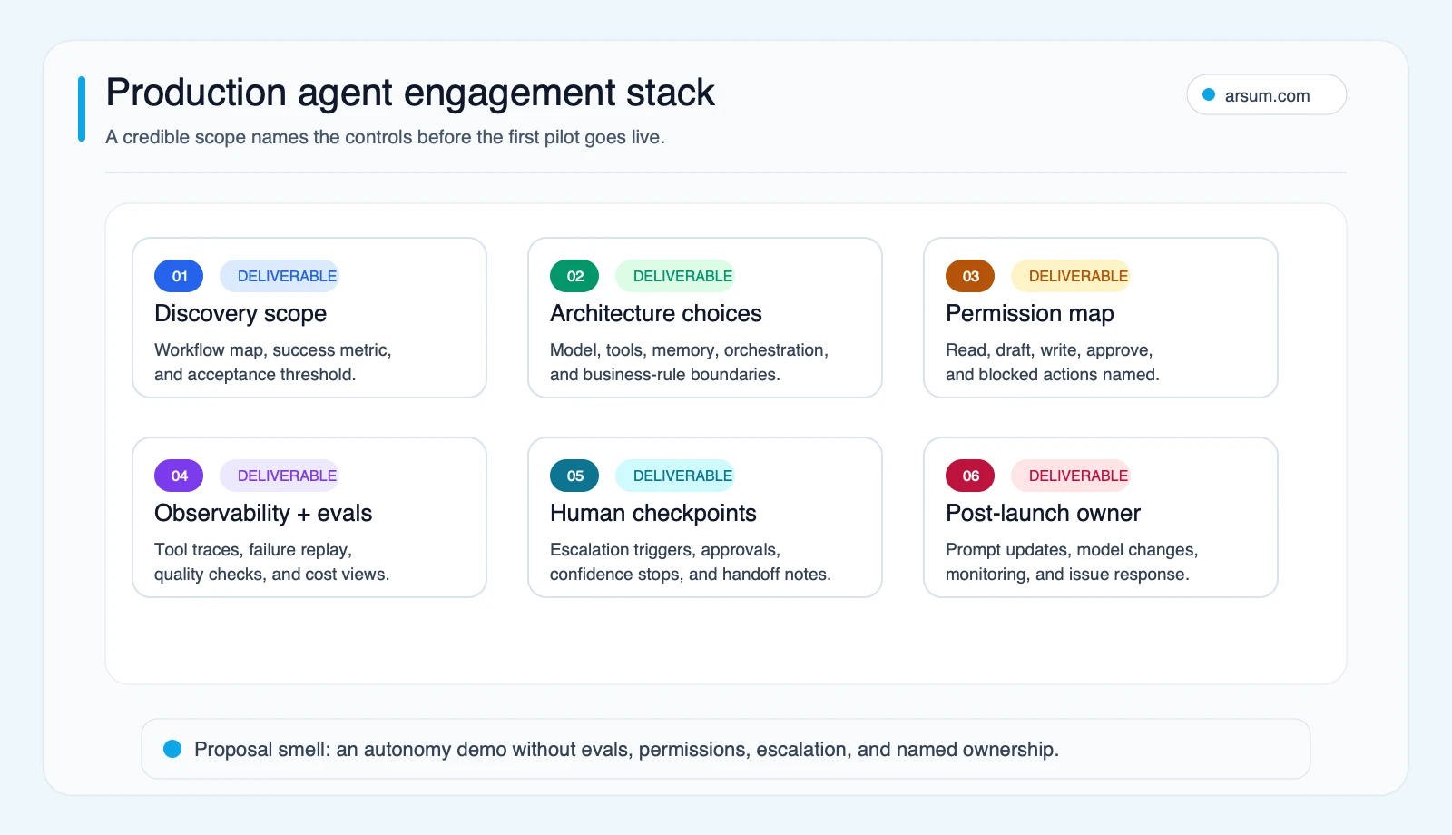 Production agent engagement stack showing discovery scope, architecture choices, permission map, observability, human checkpoints, and post-launch owner