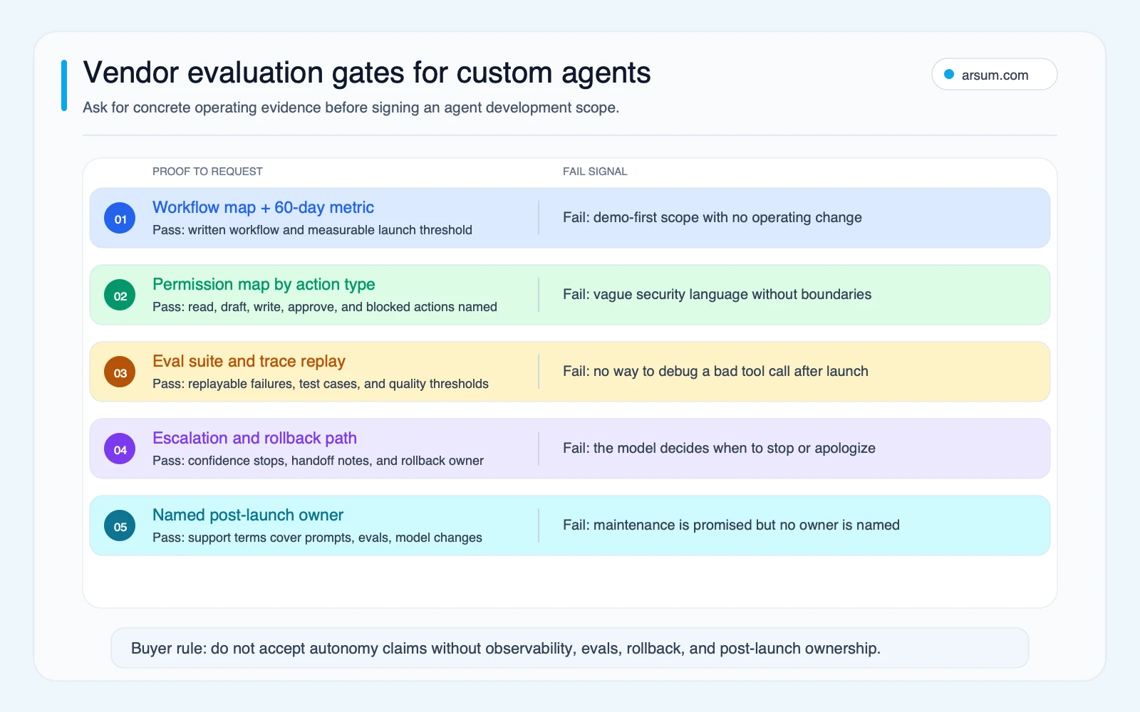 Vendor evaluation gates for custom agents showing proof to request and fail signals before signing