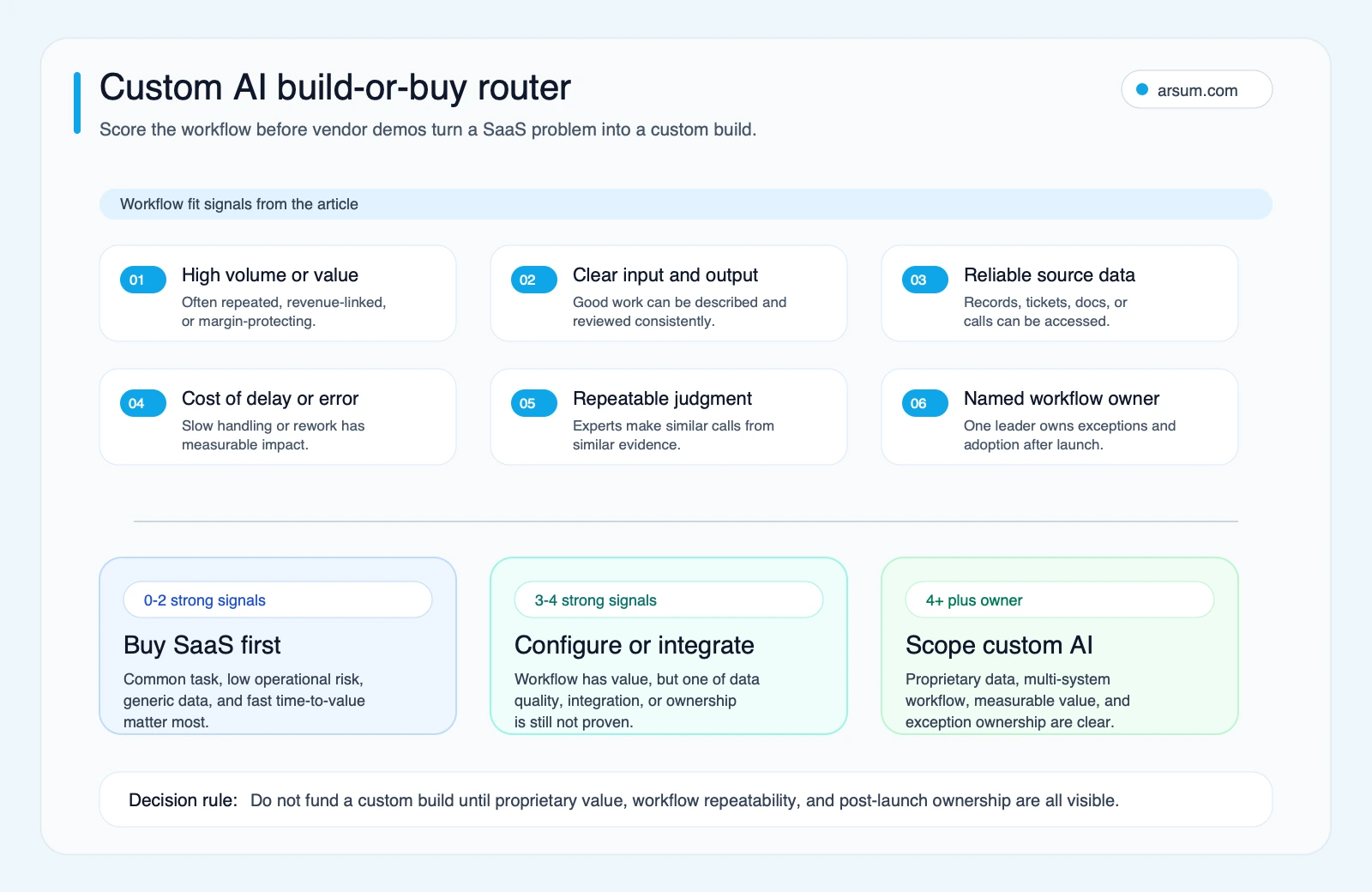 Custom AI build or buy router showing six workflow fit signals and SaaS, hybrid, or custom AI paths