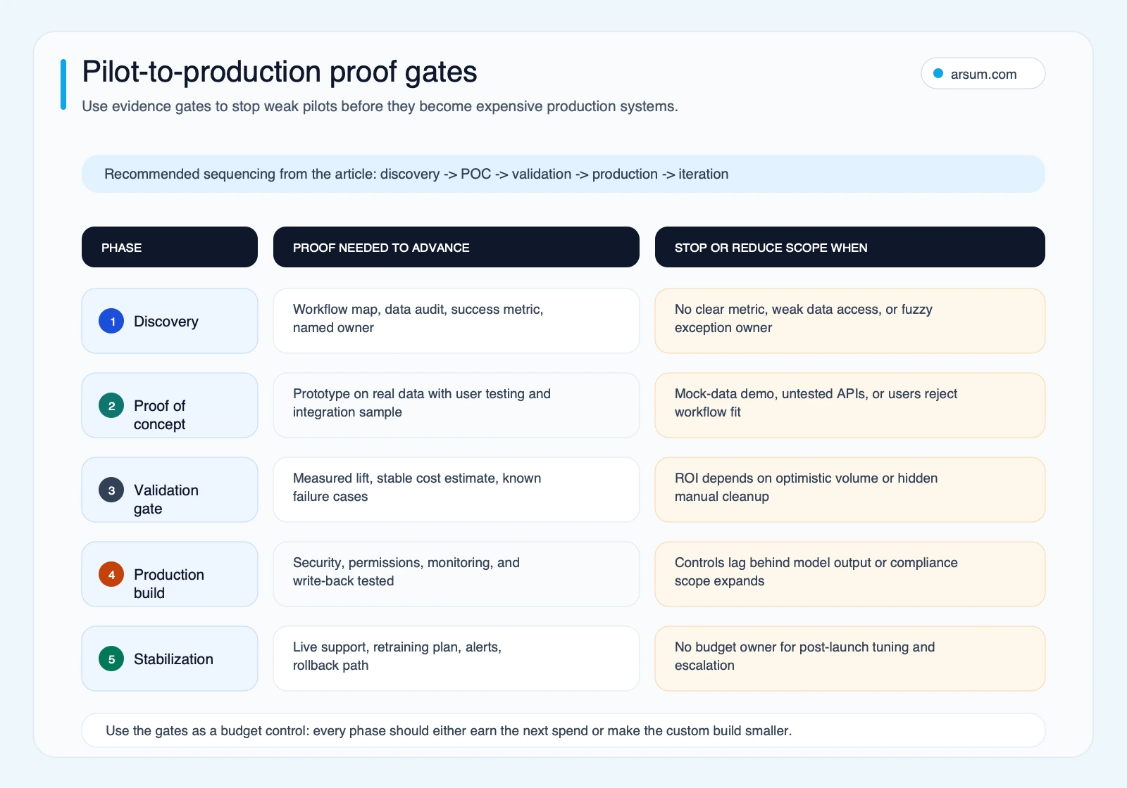Pilot to production proof gates for custom AI projects showing discovery, proof of concept, validation, production build, and stabilization evidence