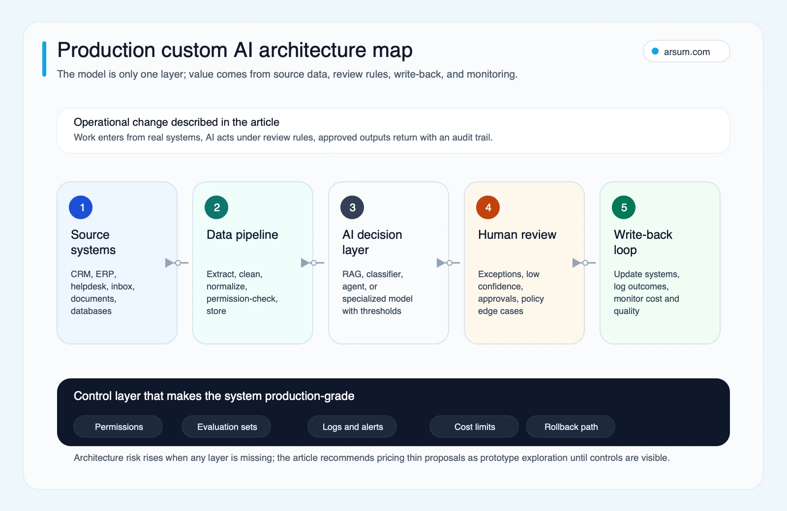 Production custom AI architecture map showing source systems, data pipeline, AI decision layer, human review, write-back loop, and control layer