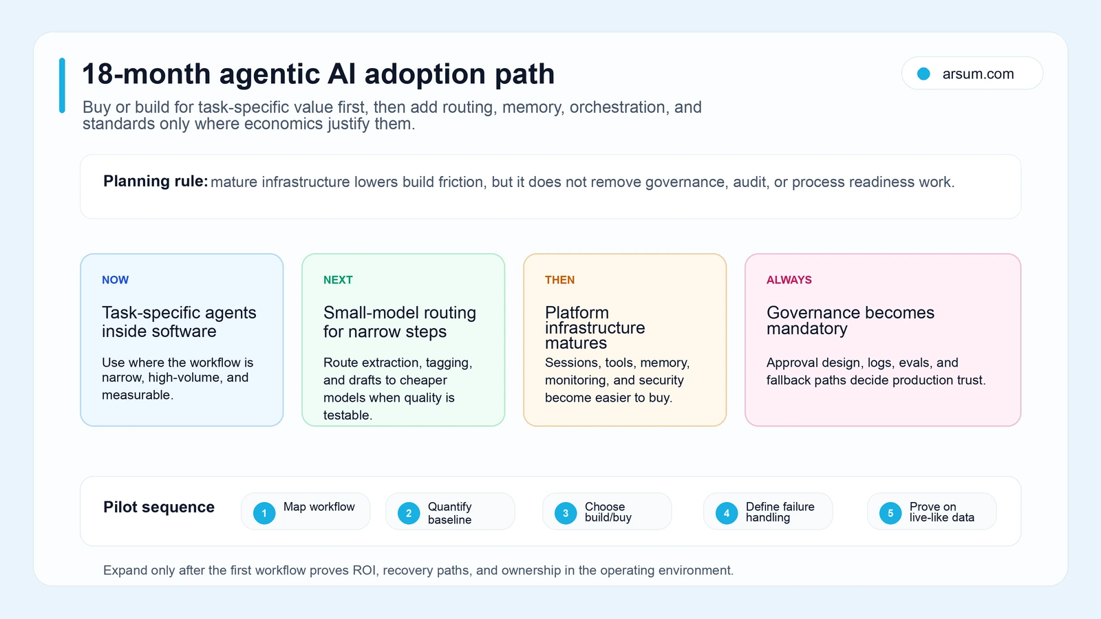 18-month agentic AI adoption path 18-month agentic AI adoption path showing task-specific agents, small-model routing, platform infrastructure, governance, and pilot sequence