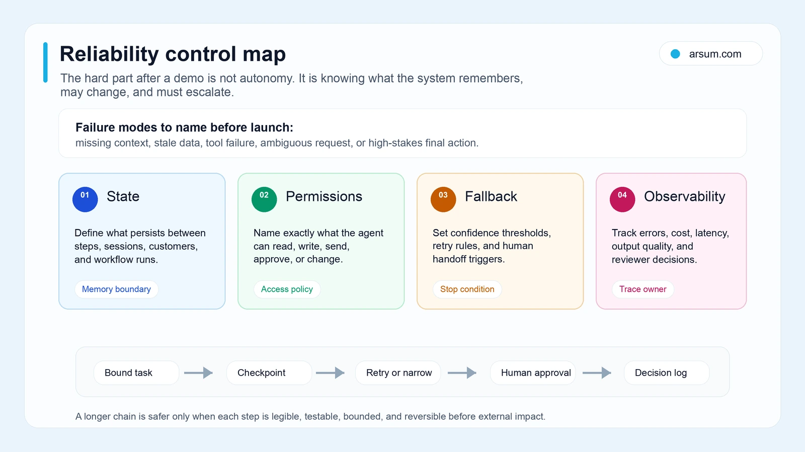 Agentic AI reliability control map Reliability control map showing state, permissions, fallback, and observability controls for agentic AI workflows