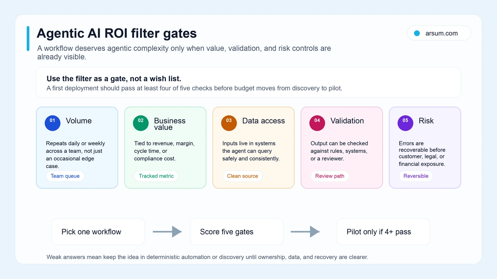 Agentic AI ROI filter gates Agentic AI ROI filter gates showing volume, value, data access, validation, and recoverable risk checks