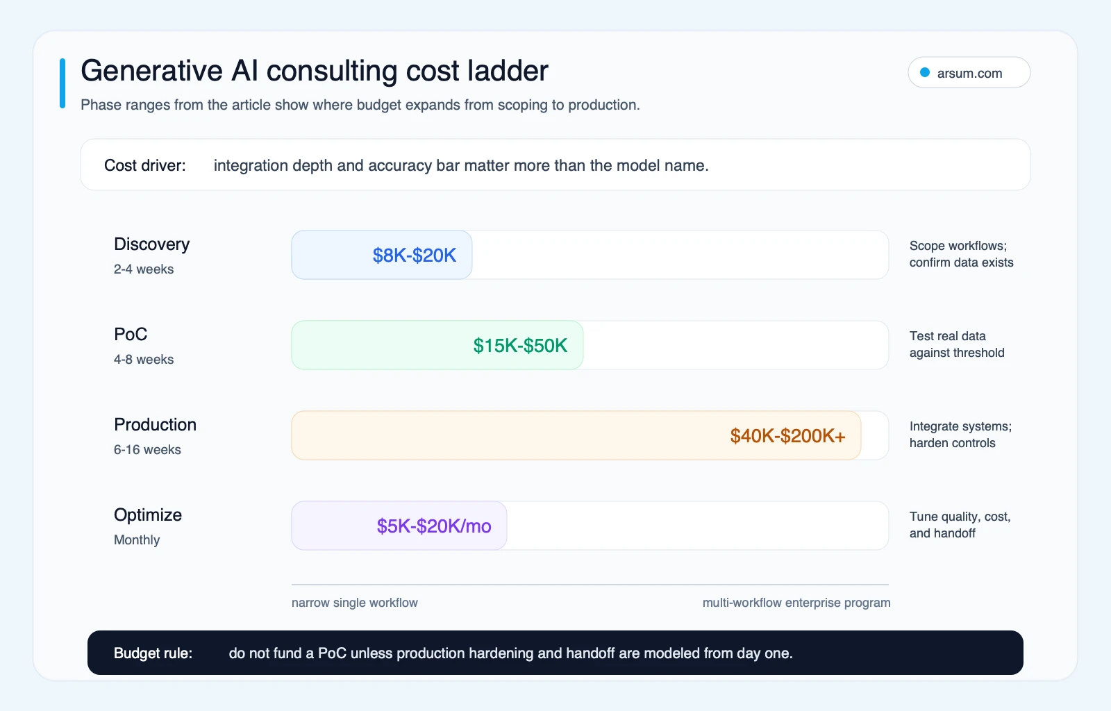 Generative AI consulting cost ladder mapping discovery PoC production deployment and optimization by timeline cost and scope driver