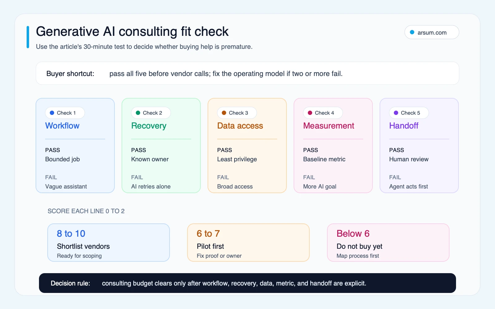 Generative AI consulting fit check showing workflow recovery data access measurement and handoff pass fail gates