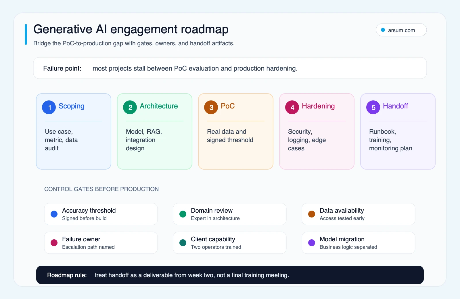 Generative AI engagement roadmap showing scoping architecture PoC evaluation production hardening handoff and control gates before production