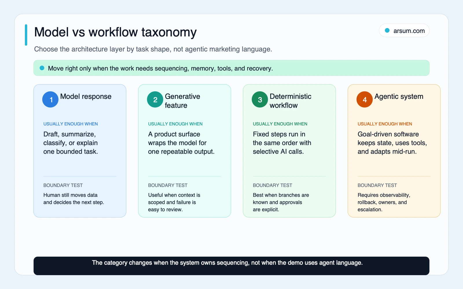 Model vs workflow taxonomy Model versus workflow taxonomy showing when to use a model response generative feature deterministic workflow or agentic system