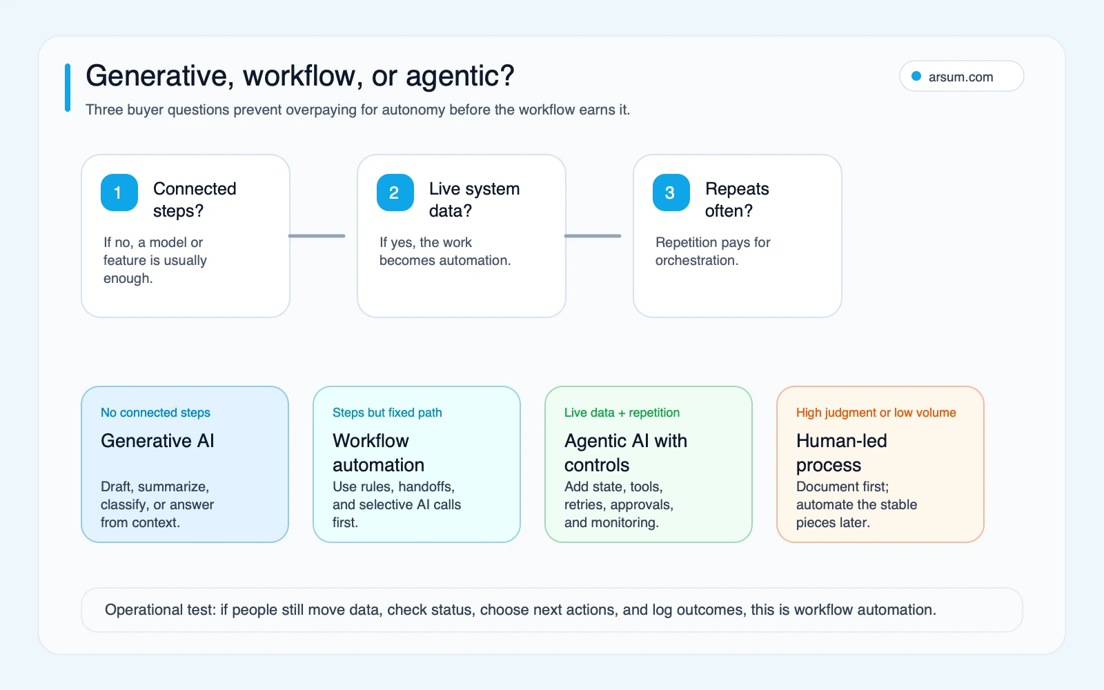 Generative, workflow, or agentic router Practical decision router for choosing generative AI deterministic workflow automation or agentic AI