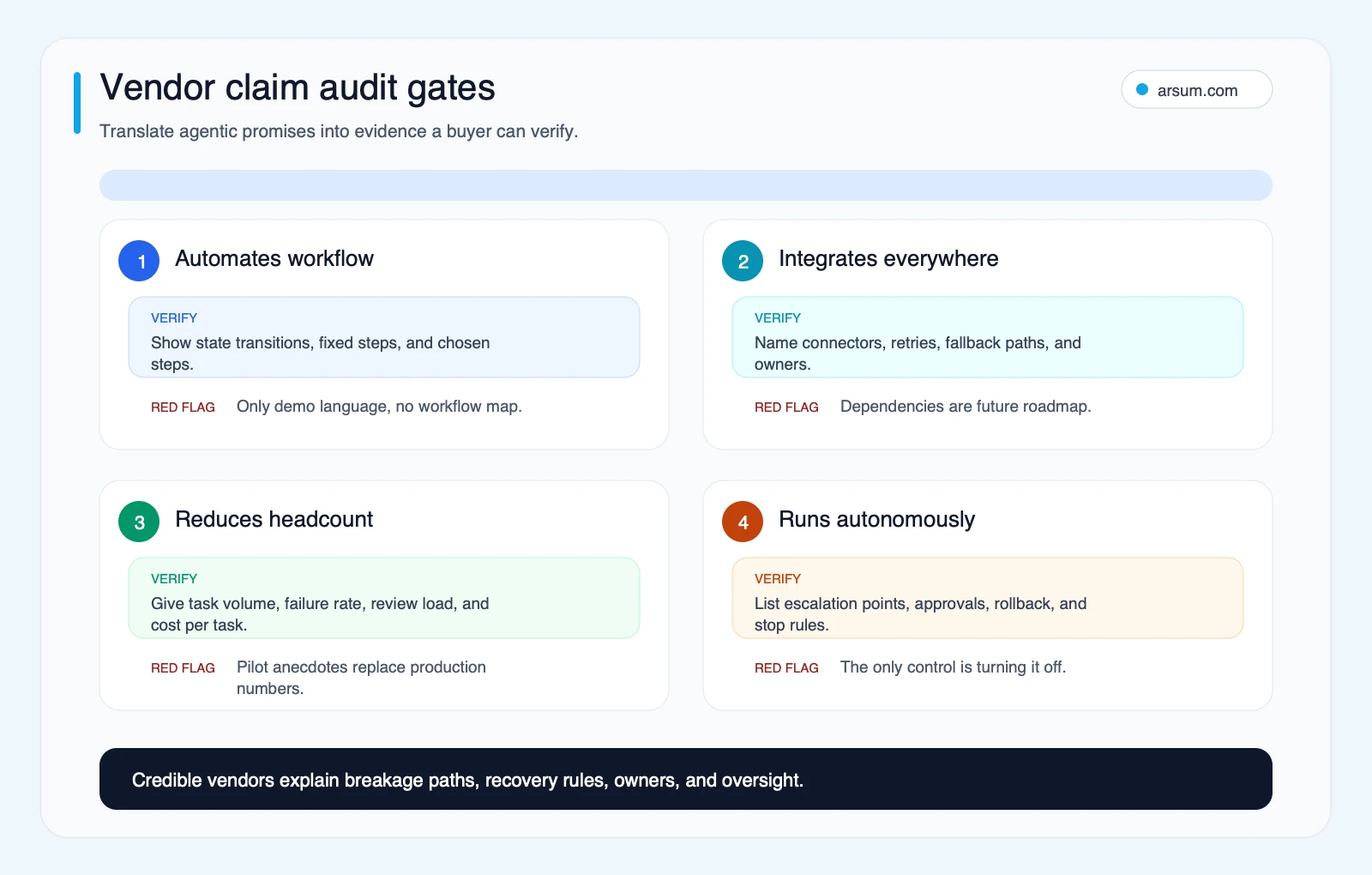 Vendor claim audit gates Vendor claim audit gates for checking agentic AI workflow integration headcount and autonomy claims