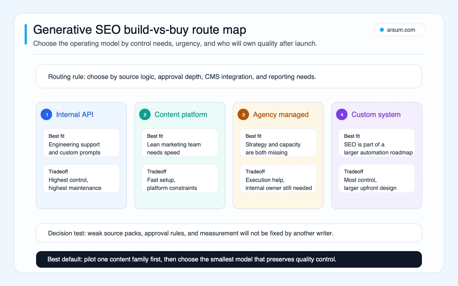 Generative SEO build versus buy route map comparing internal API workflow content platform agency managed workflow and custom AI system