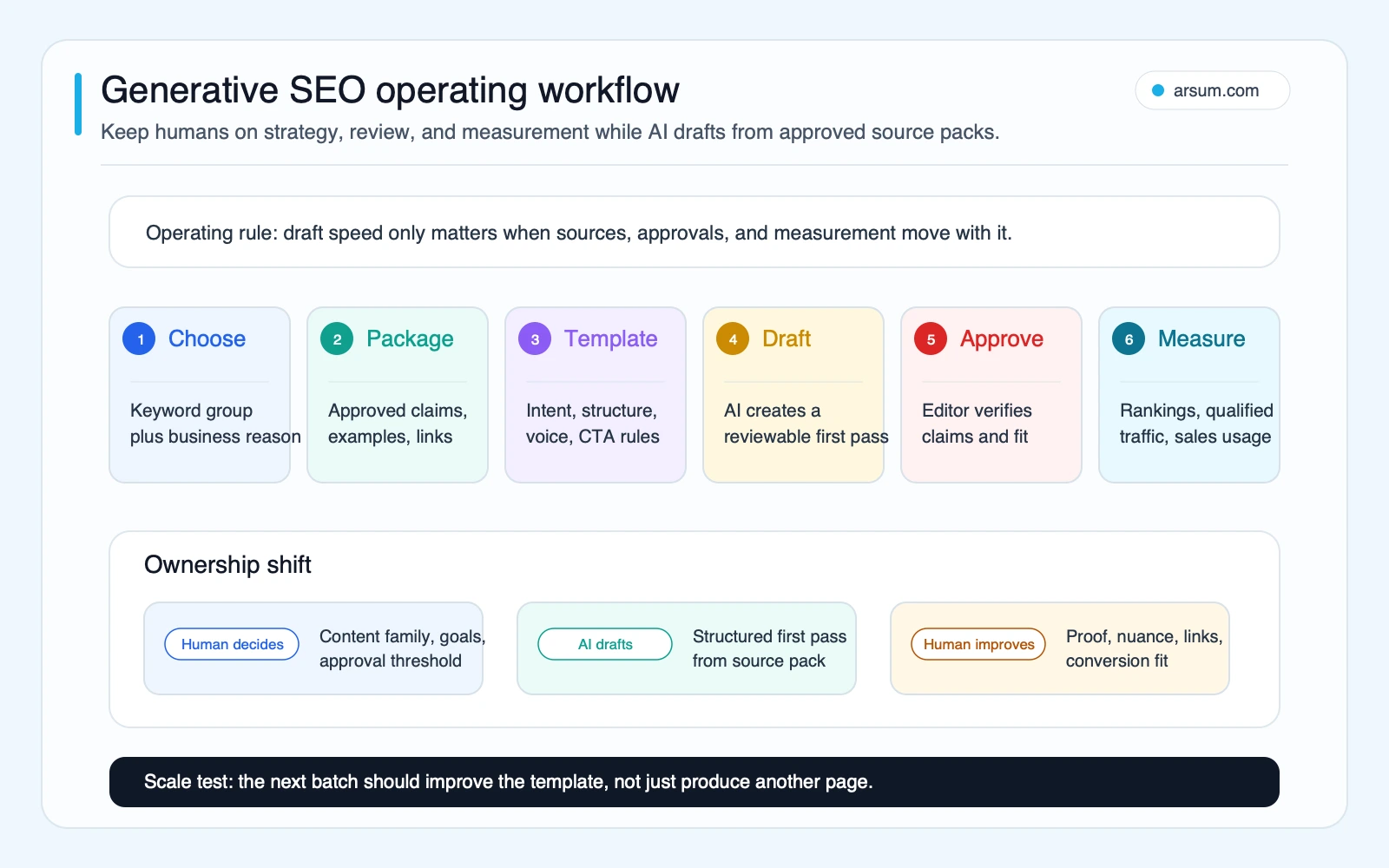 Generative SEO operating workflow showing opportunity selection source packs prompt templates AI drafting human approval and measurement