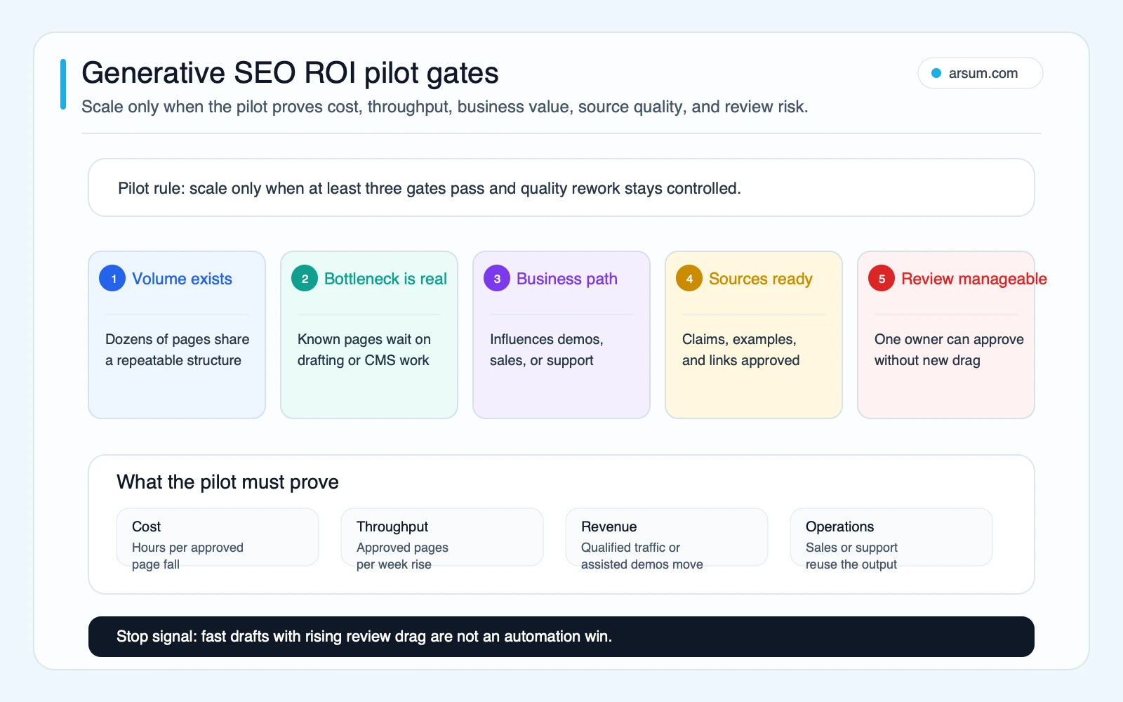 Generative SEO ROI pilot gates covering volume bottleneck business path source readiness and review risk