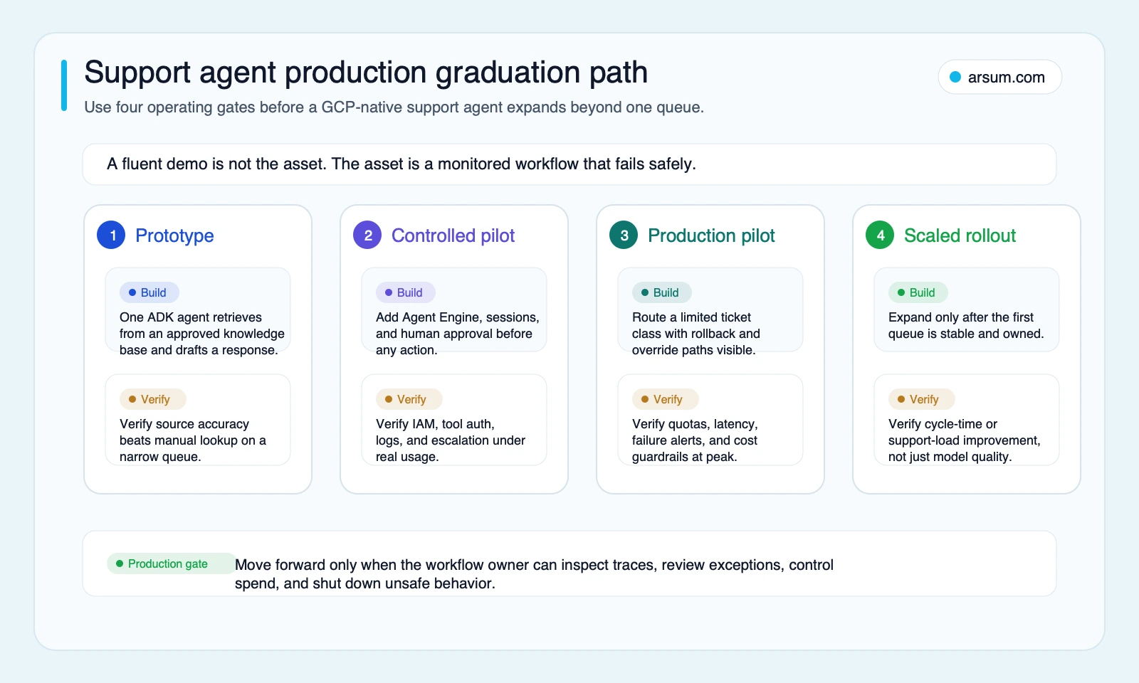 GCP support agent production graduation path from prototype to scaled rollout
