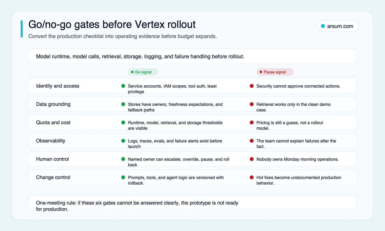 Go no-go gates for Vertex AI Agent Builder rollout readiness cost and operating control
