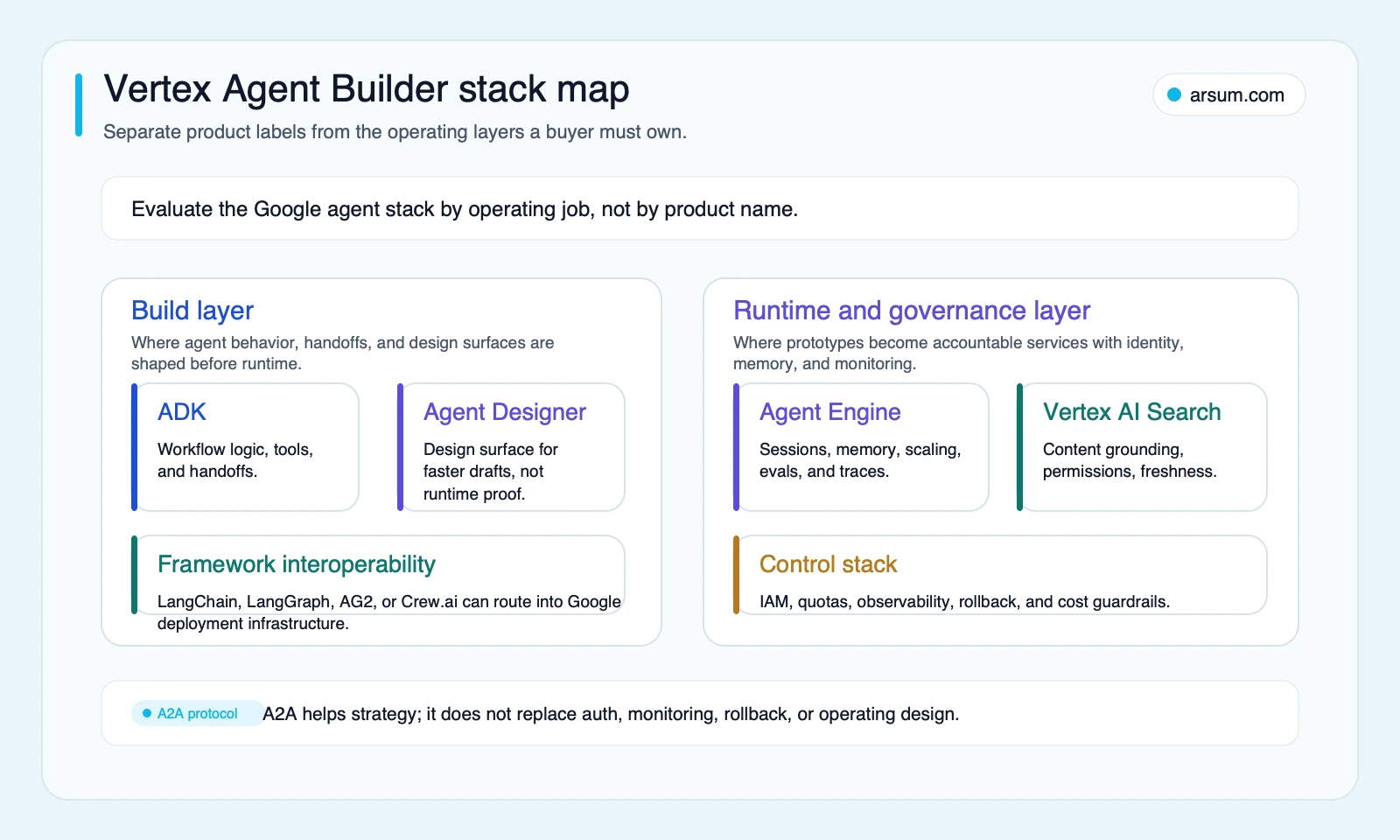 Vertex Agent Builder stack map separating build runtime governance and interoperability layers