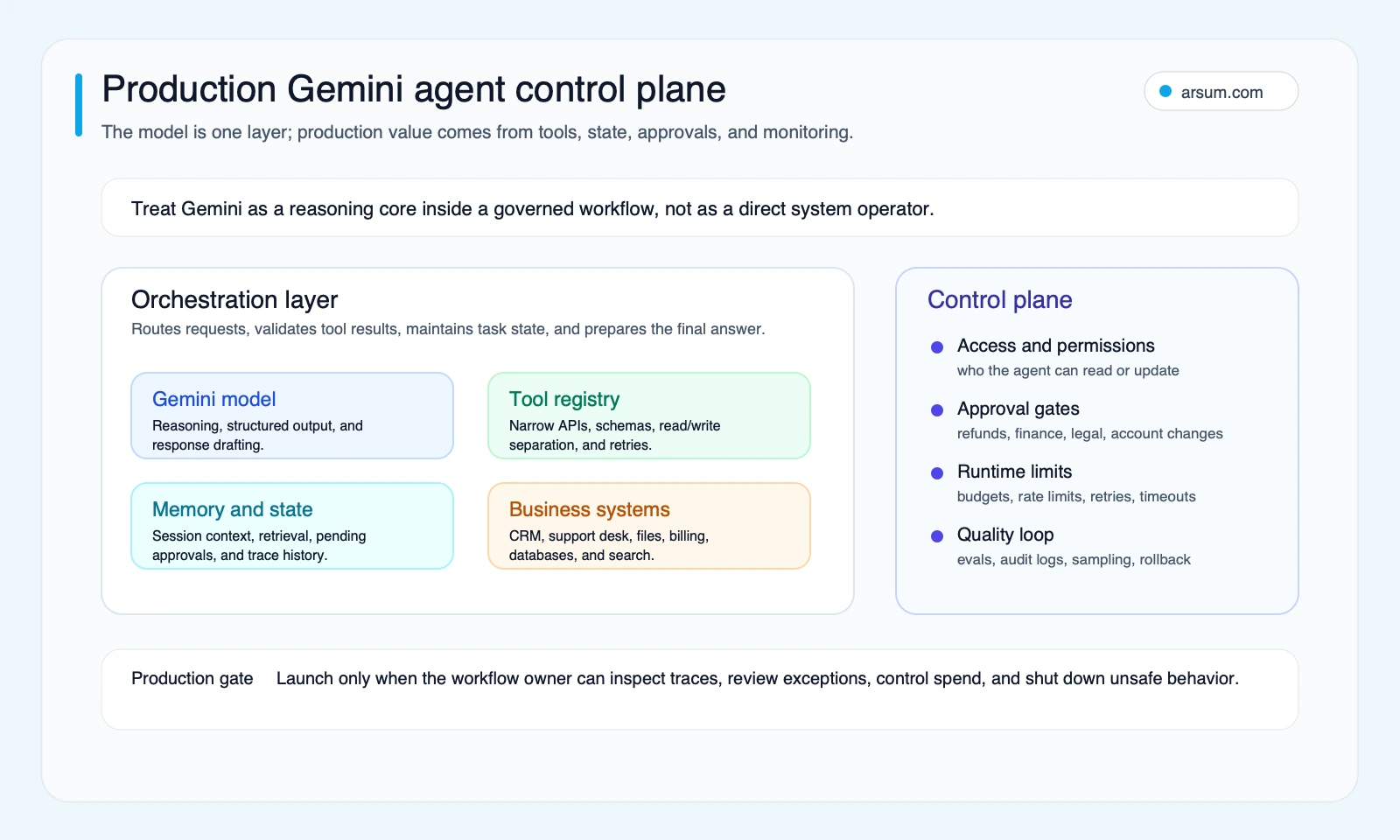 Production Gemini agent control plane showing orchestration model tools memory business systems and governance controls