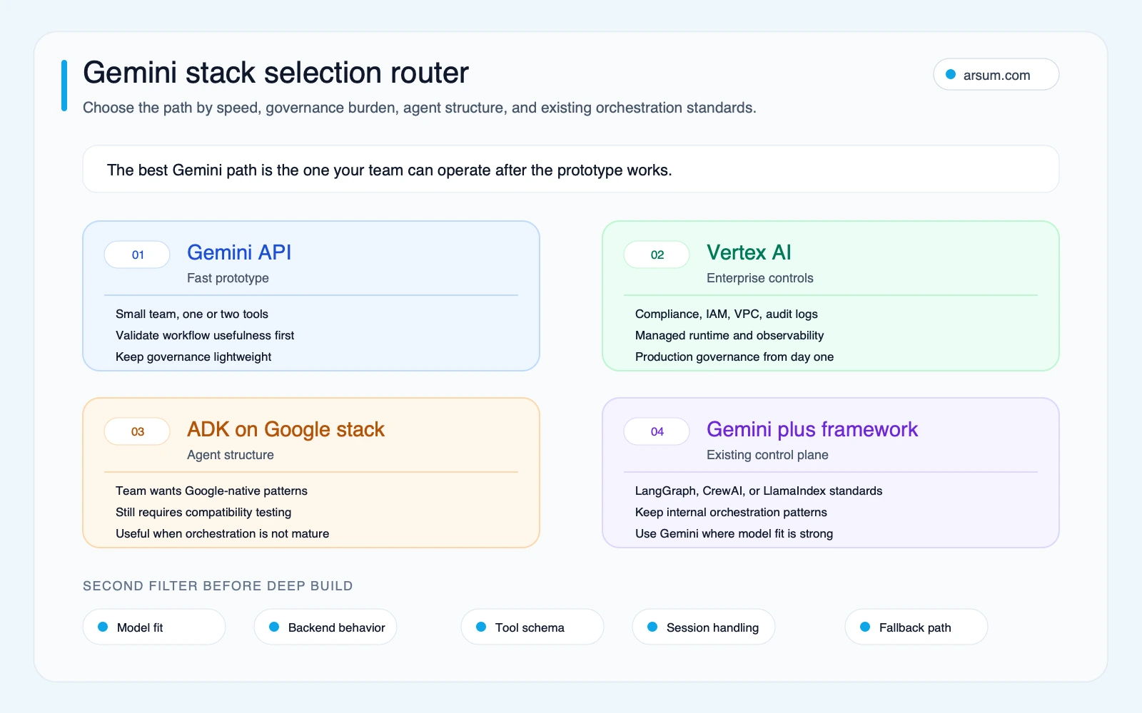 Gemini stack selection router comparing Gemini API Vertex AI ADK and Gemini with external frameworks
