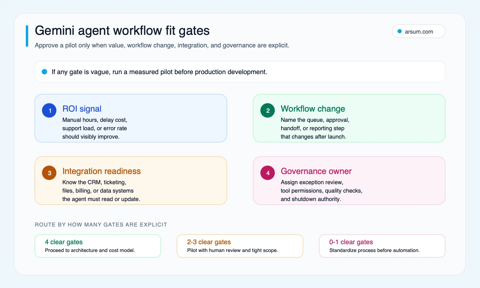 Gemini agent workflow fit gates for ROI workflow change integration readiness and governance ownership