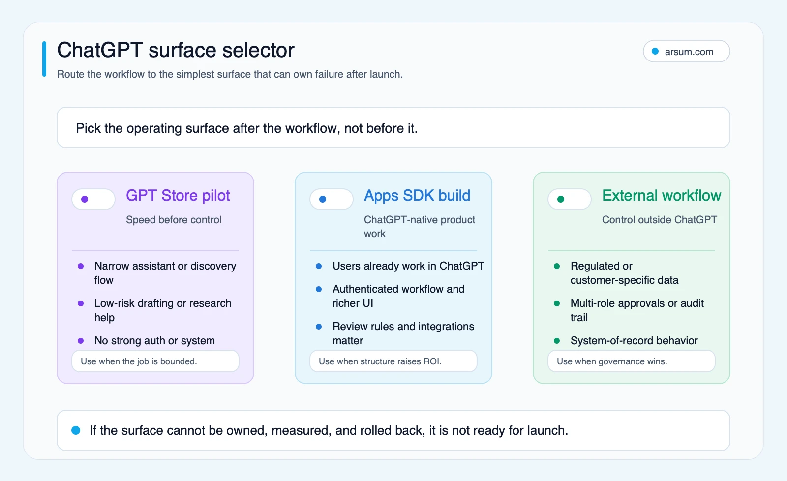 ChatGPT surface selector ChatGPT surface selector showing when GPT Store, Apps SDK, or an external workflow is the right buyer path