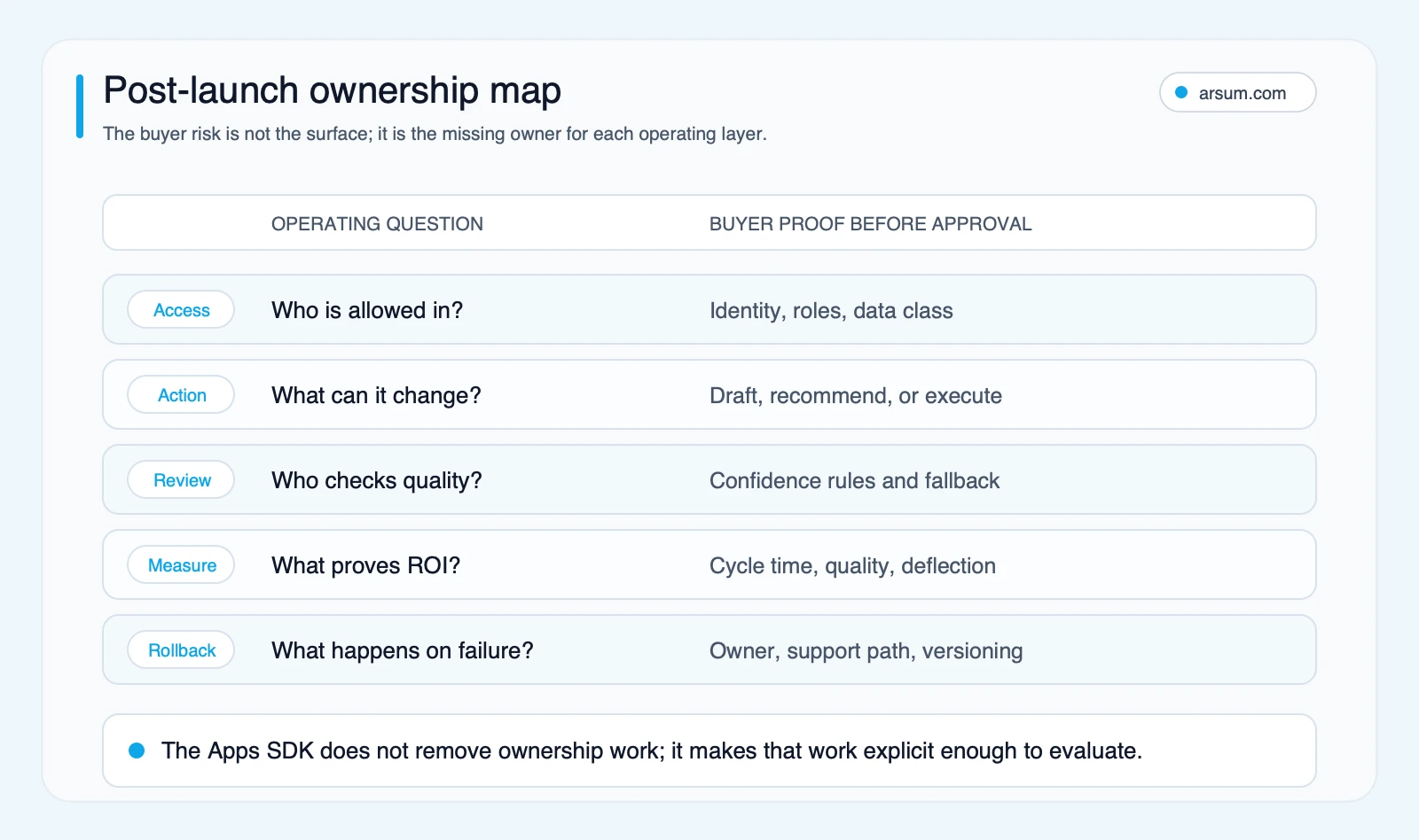Post-launch ownership map Post-launch ownership map for access, action, review, measurement, and rollback layers in ChatGPT-native workflows