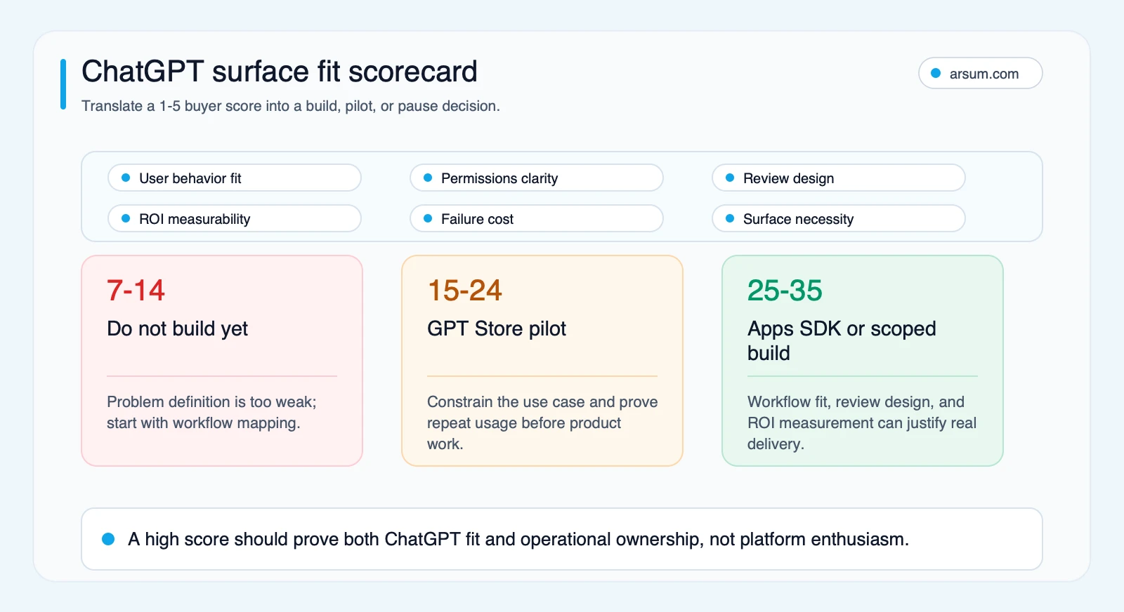 ChatGPT surface fit scorecard ChatGPT surface fit scorecard mapping buyer scores to do not build, GPT Store pilot, or Apps SDK scoped build decisions