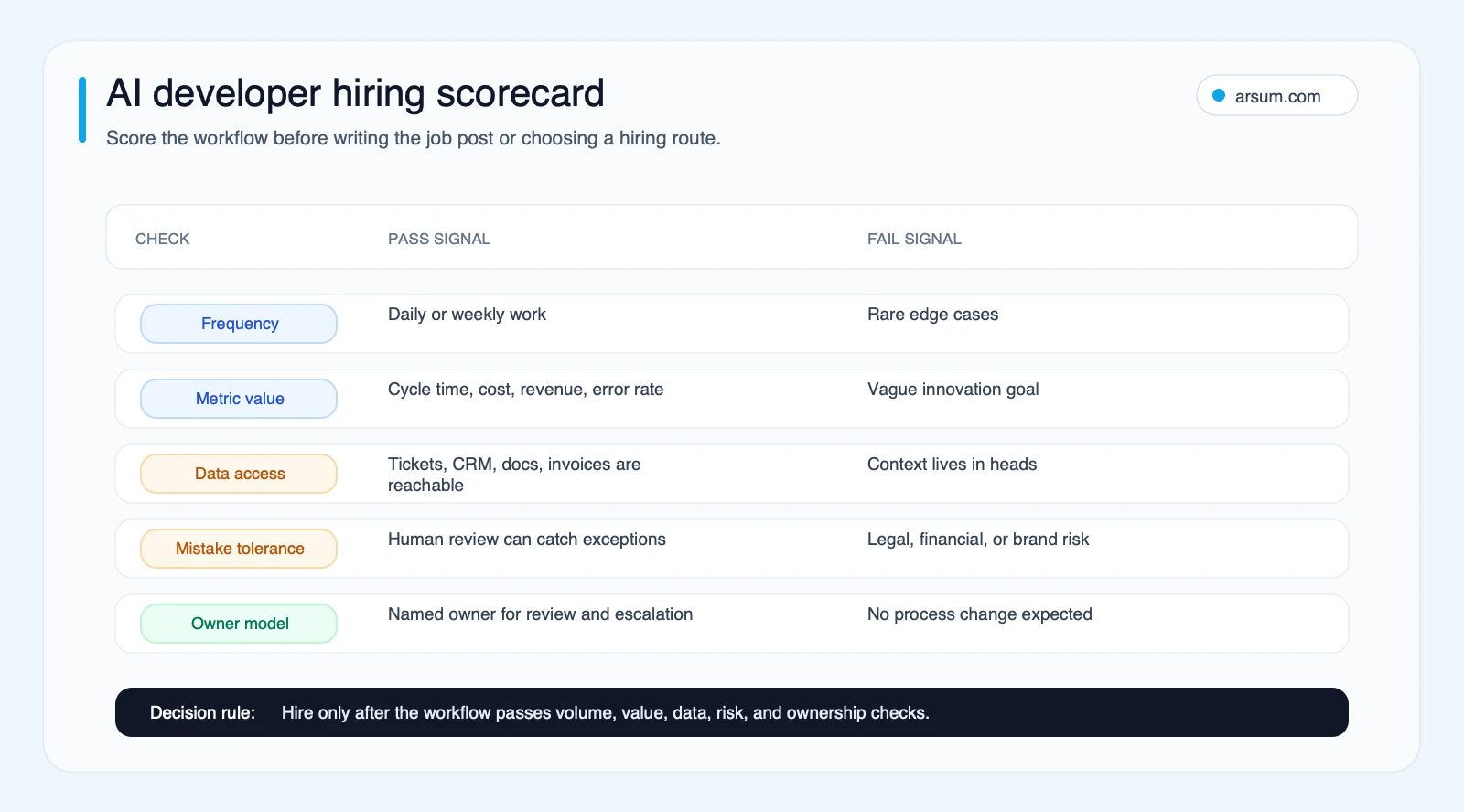 AI developer hiring scorecard comparing workflow frequency, metric value, data access, mistake tolerance, and owner model pass/fail signals