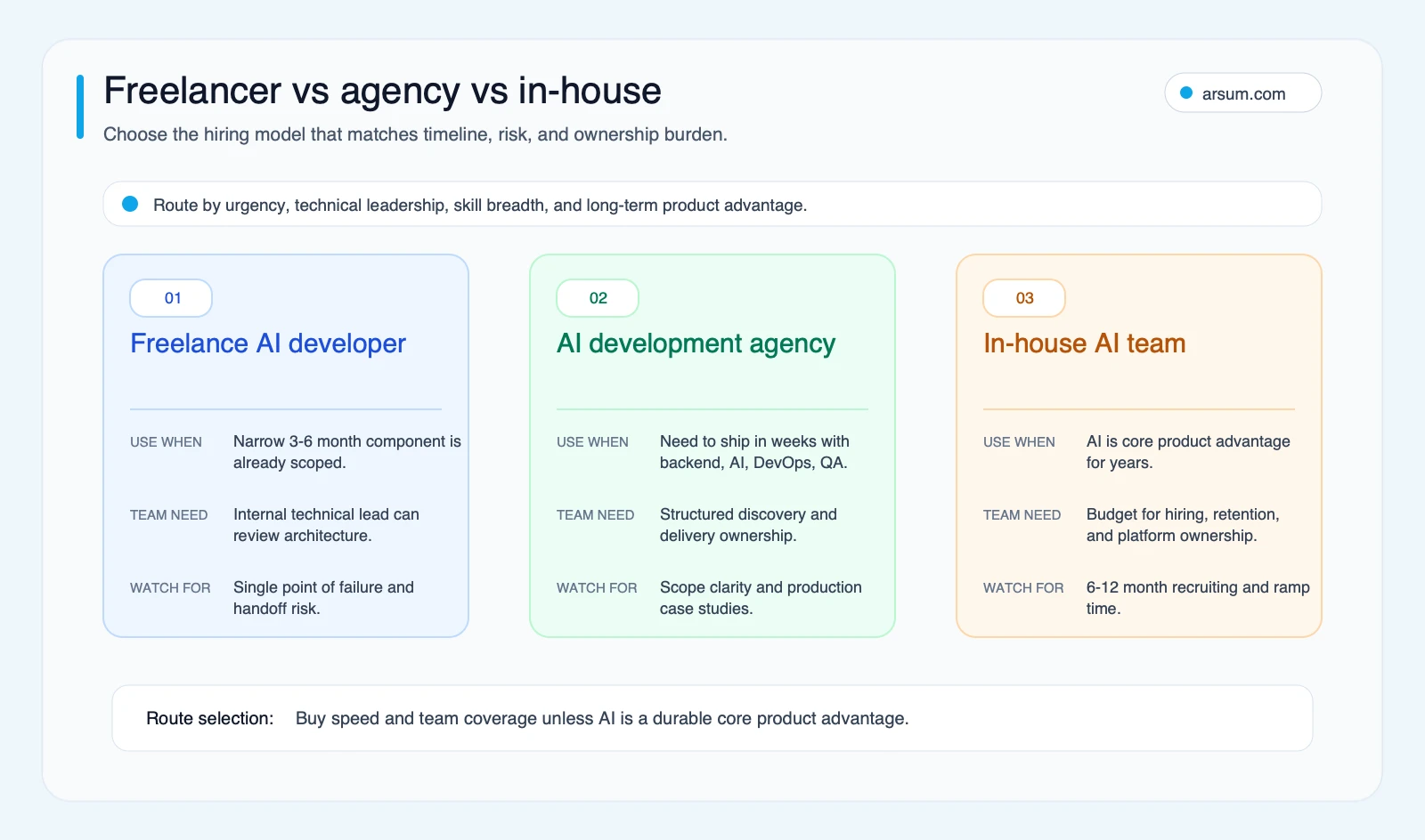 AI hiring model route map comparing freelancer, agency, and in-house AI team fit by urgency, technical leadership, skill breadth, and ownership burden