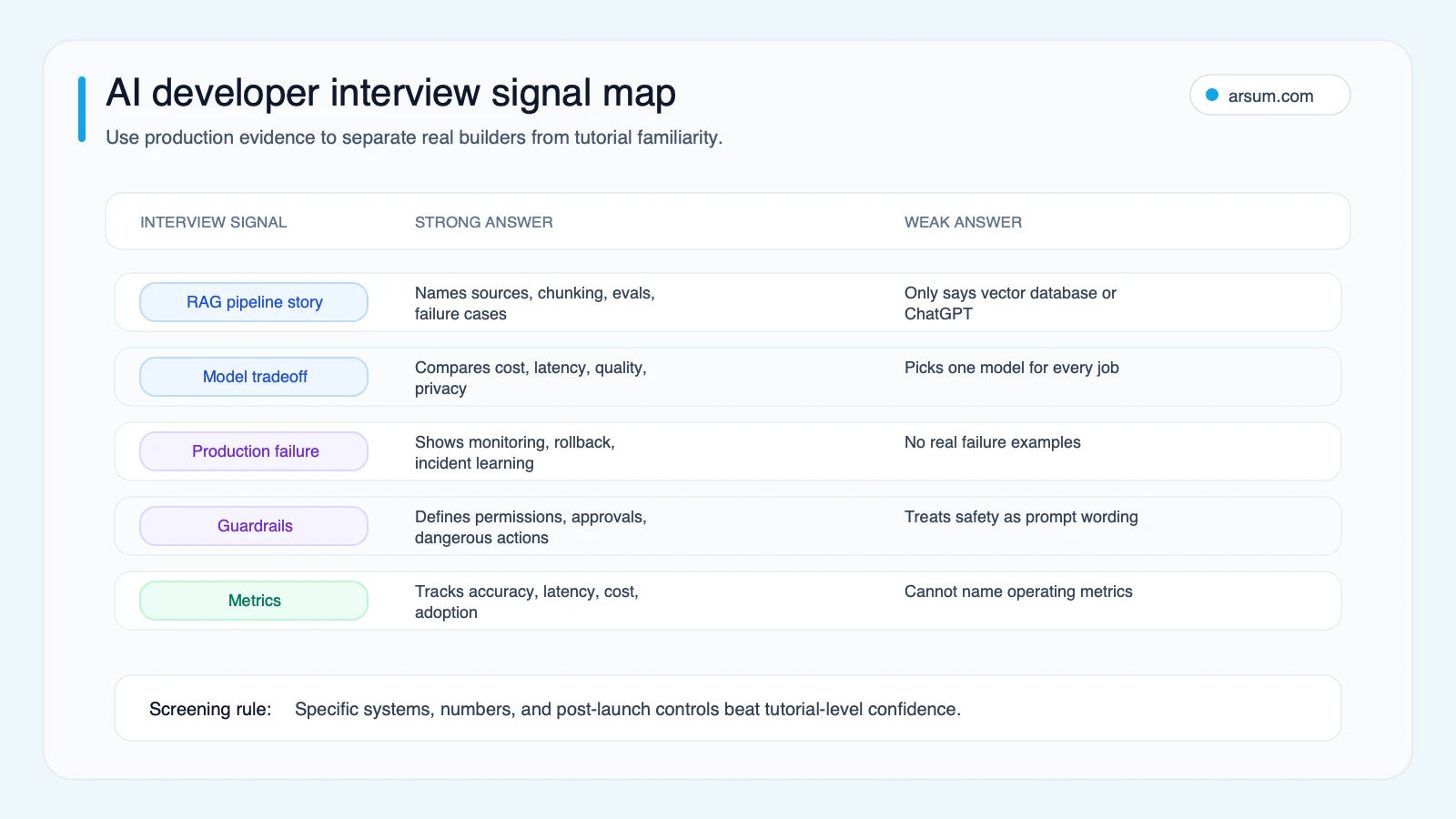 AI developer interview signal map separating strong production answers from weak answers across RAG, model tradeoffs, failures, guardrails, and metrics