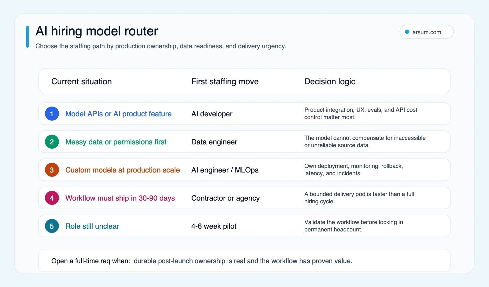 AI hiring model router matching model API features, messy data, custom production models, urgent workflows, and unclear role scope to the best staffing move