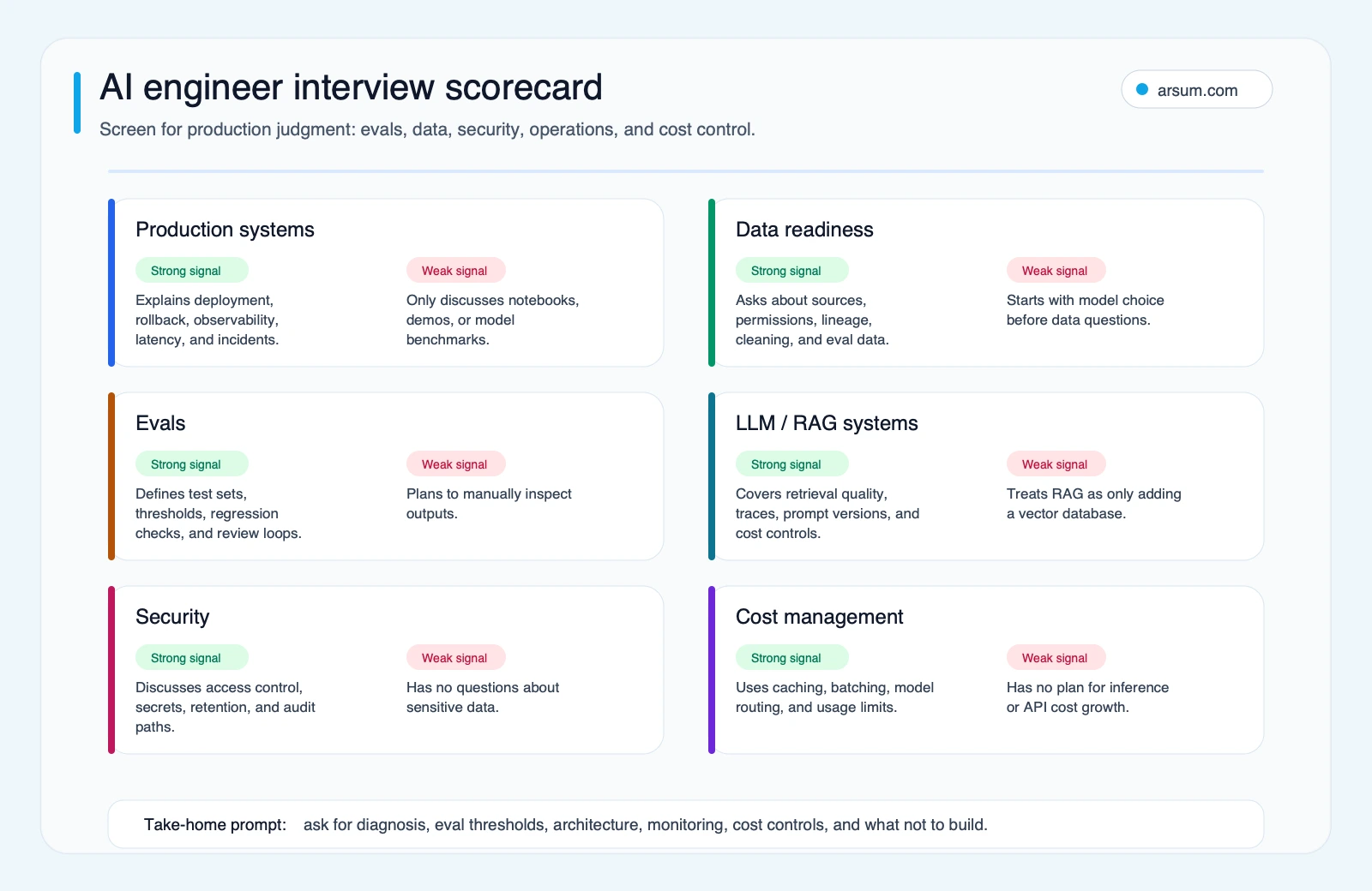 AI engineer interview scorecard contrasting strong production evidence with weak hiring signals across systems, data, evals, LLM/RAG, security, and cost management