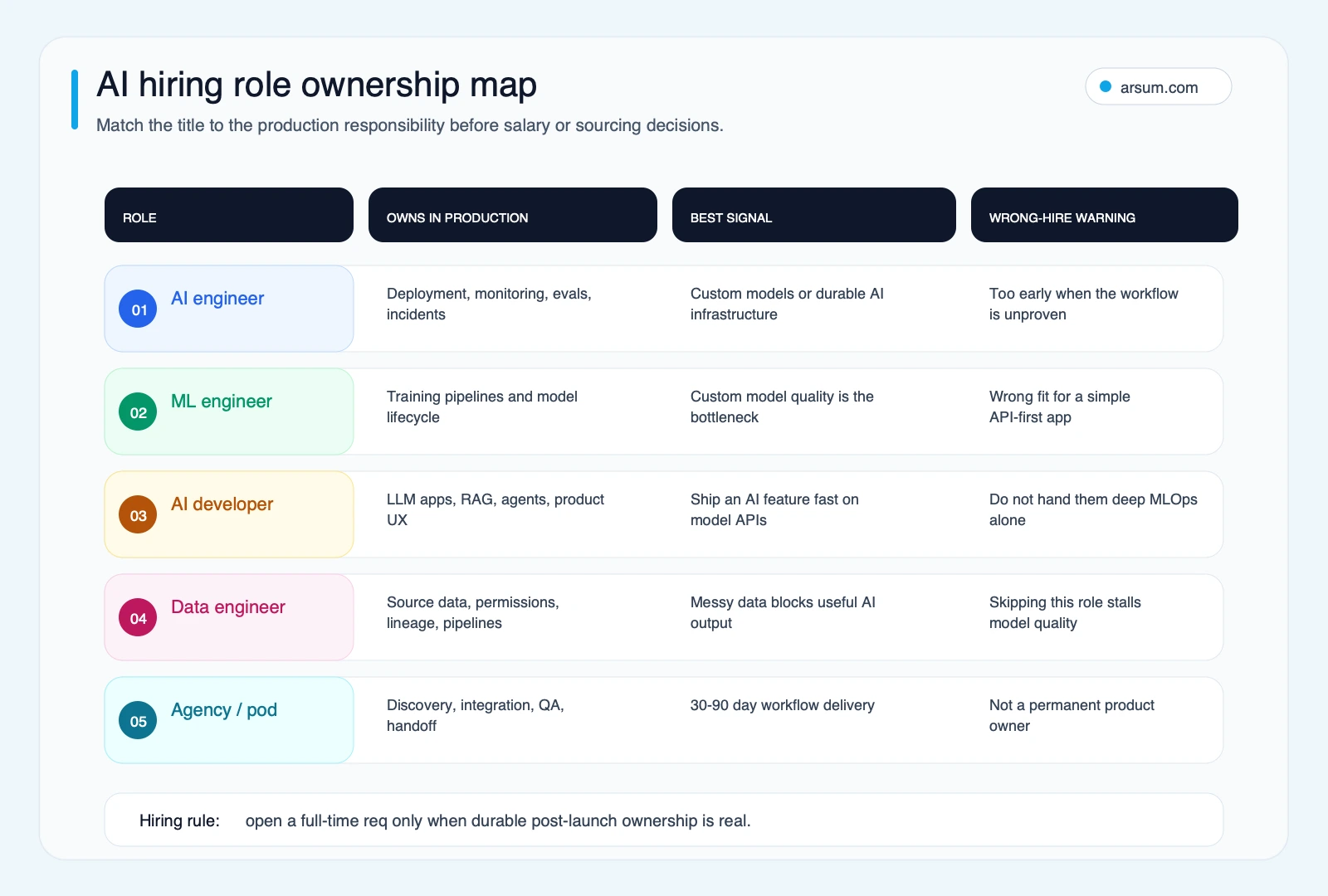 AI hiring role ownership map comparing AI engineer, ML engineer, AI developer, data engineer, and agency delivery pod by production ownership and wrong-hire warning