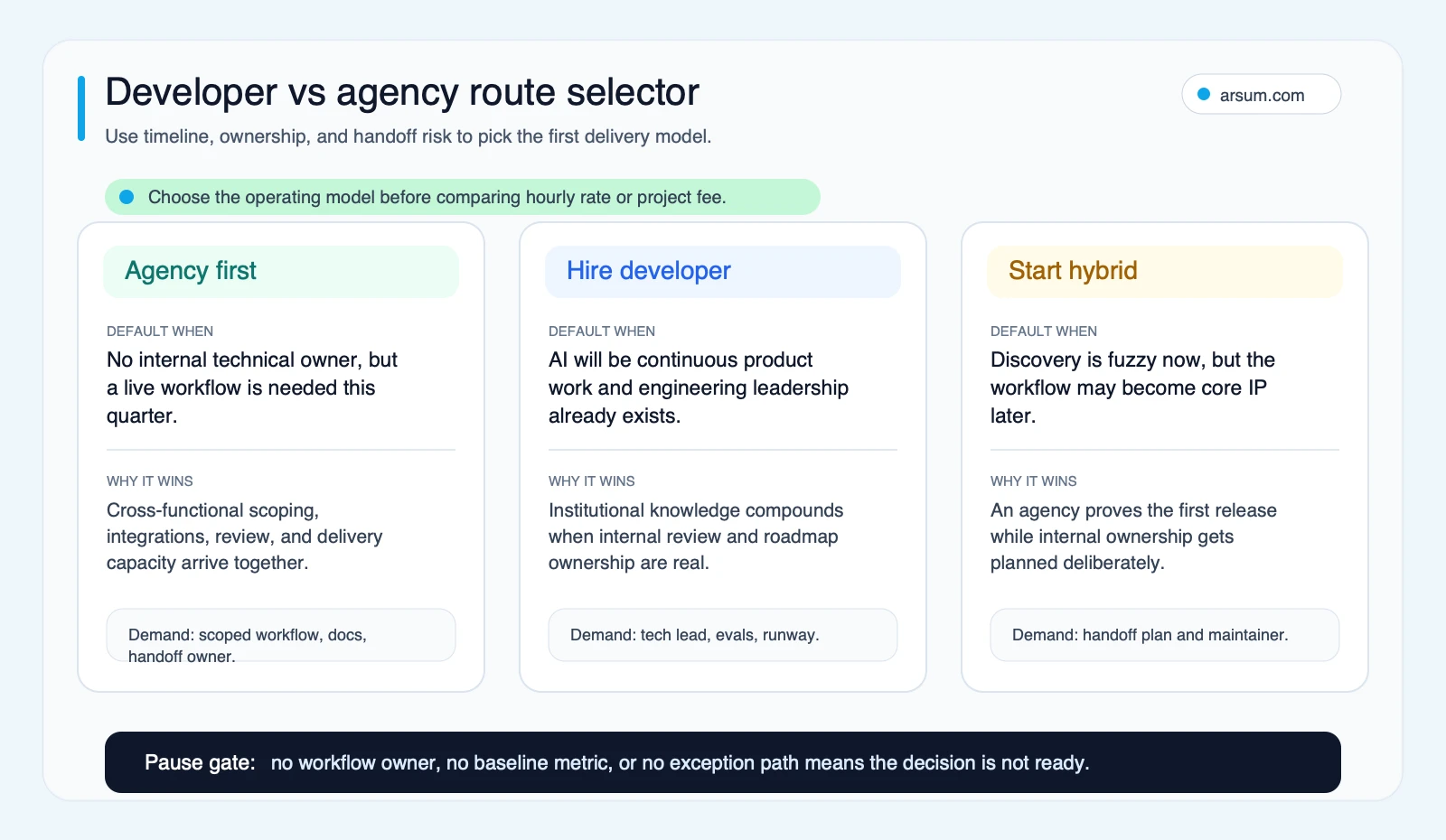 Developer vs agency route selector comparing agency first developer hire and hybrid paths by timeline ownership and handoff risk