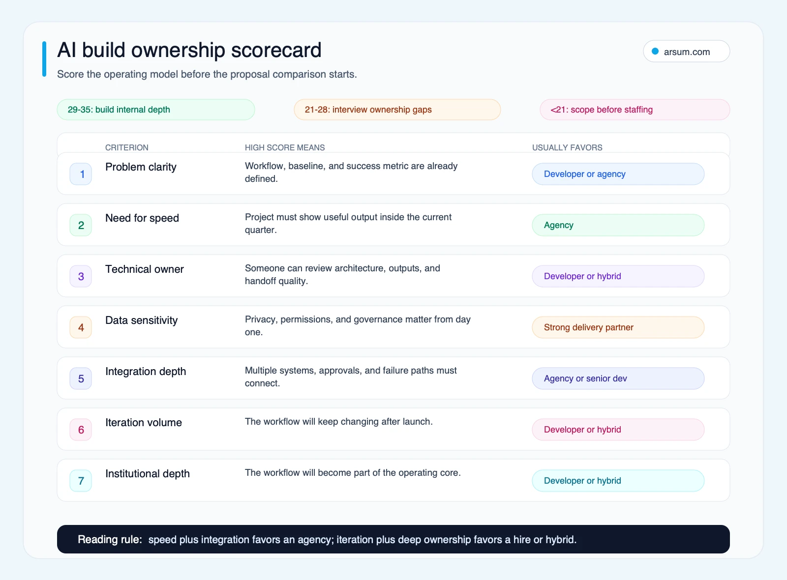 AI build ownership scorecard mapping problem clarity speed technical ownership data sensitivity integration depth iteration volume and institutional depth to likely staffing models