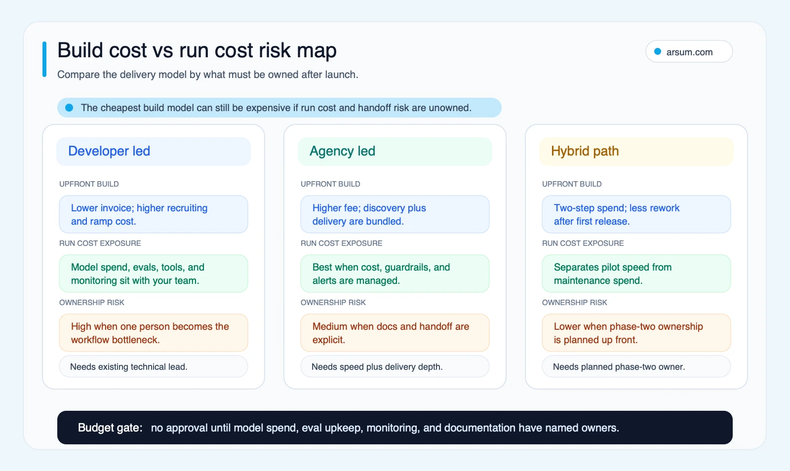 Build cost versus run cost risk map comparing developer led agency led and hybrid AI delivery models by launch cost operating exposure and ownership risk