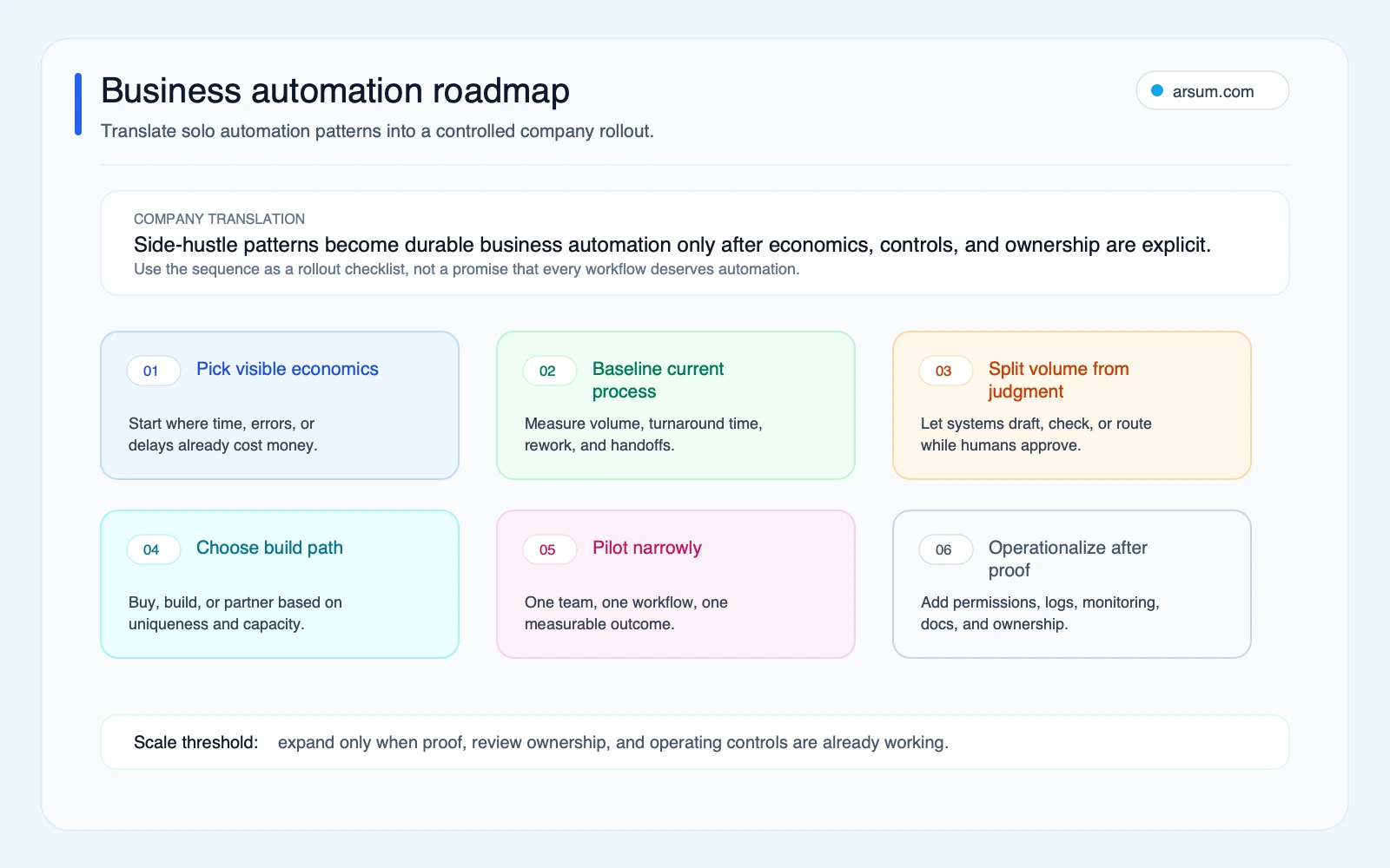 Business automation roadmap showing six rollout steps from visible economics to operating controls