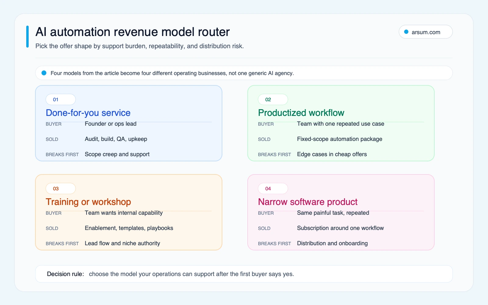 AI automation revenue model router showing four offer shapes by buyer, deliverable, and first failure mode