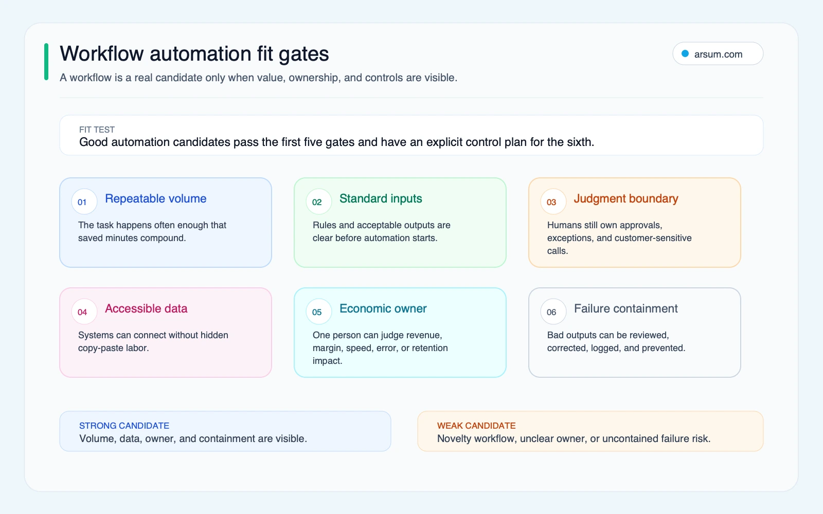 Workflow automation fit gates showing volume, inputs, judgment, data, ownership, and failure containment checks