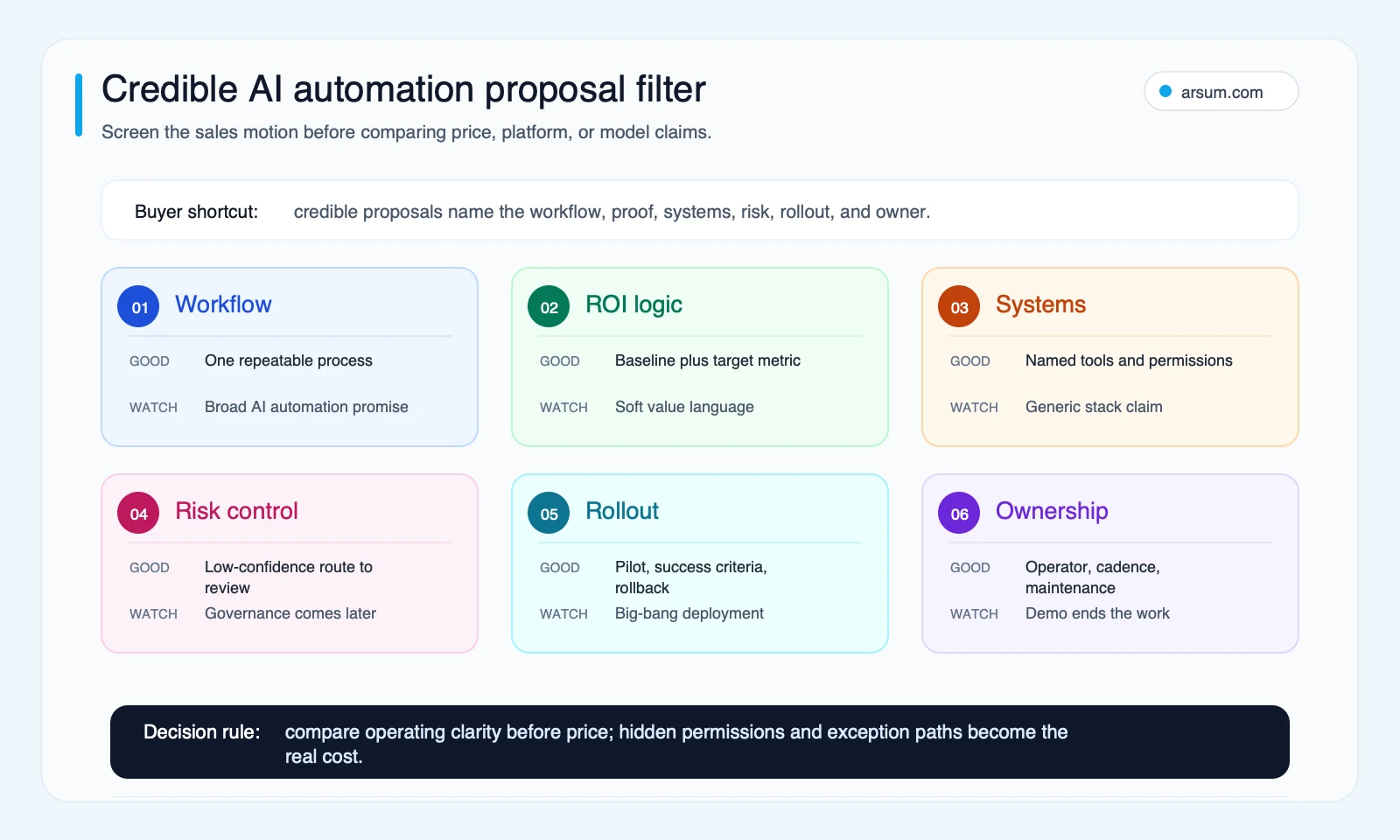 Credible AI automation proposal filter Proposal filter showing workflow, ROI, systems, risk, rollout, and ownership proof points