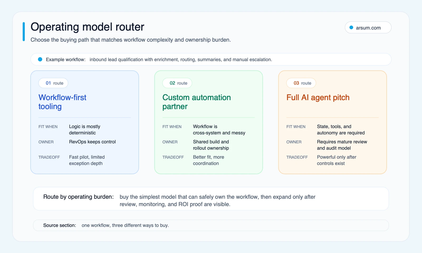 Operating model router Operating model router comparing workflow-first tooling, custom automation partner, and full AI agent pitch