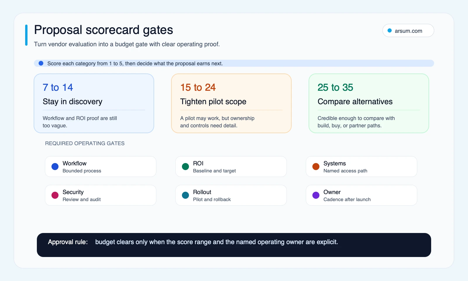 Proposal scorecard gates AI automation proposal scorecard with discovery, pilot, and approval score ranges plus required gates