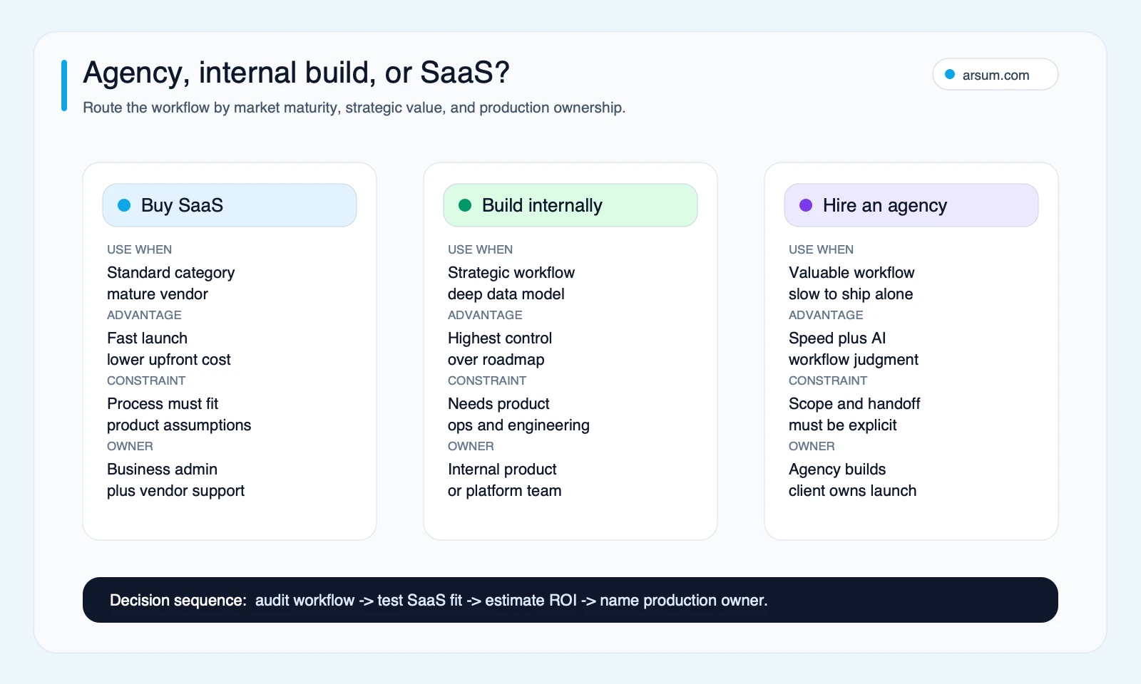 Decision map comparing when to buy SaaS build internally or hire an AI automation agency based on workflow maturity strategic value and production ownership