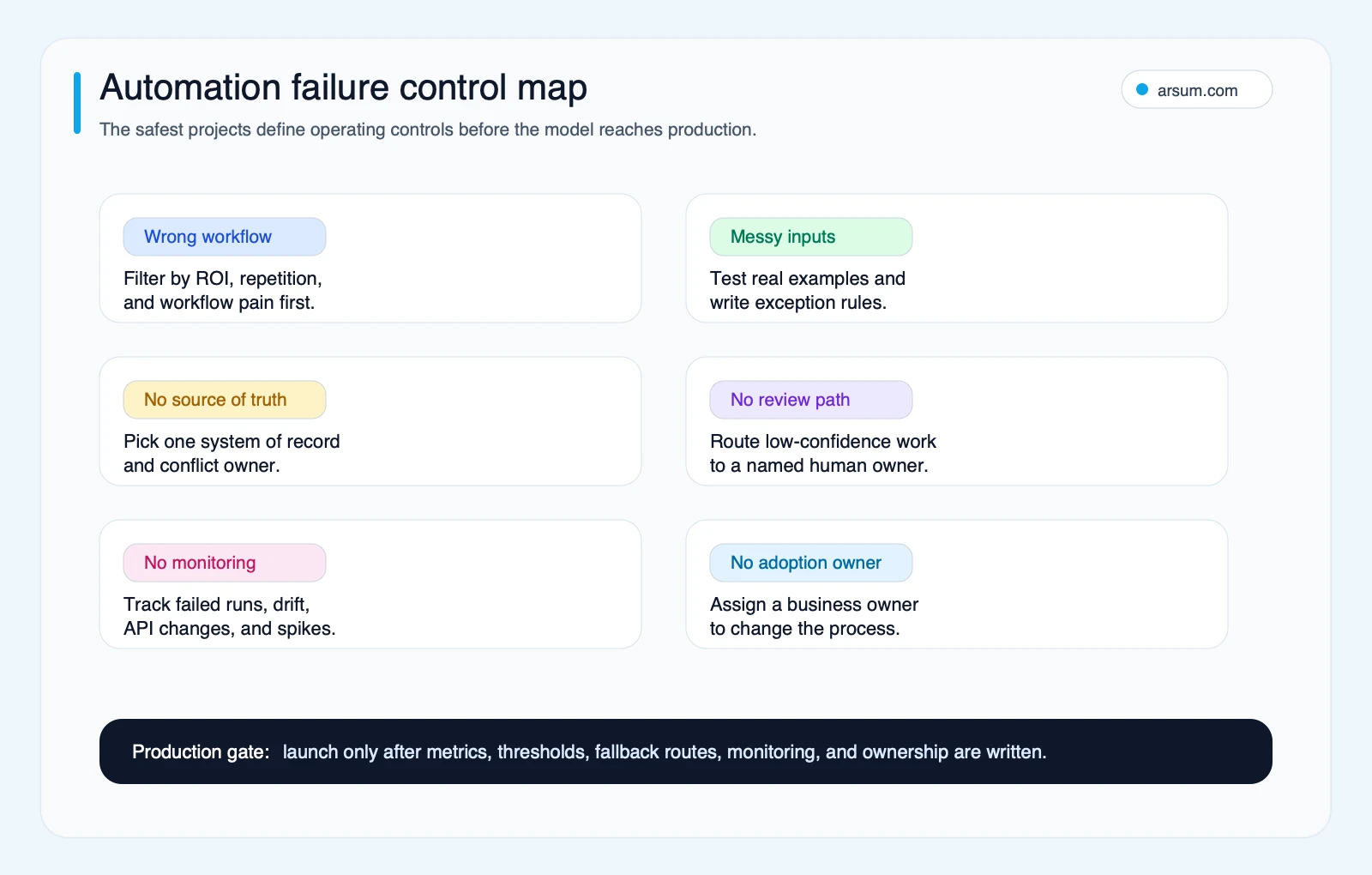 Automation failure control map connecting common AI automation project failure points to practical controls for workflow selection inputs source of truth review monitoring and adoption ownership