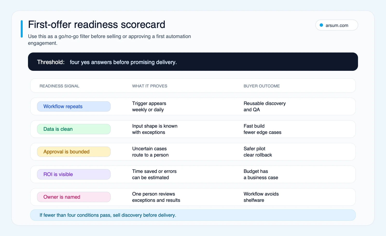 First-offer readiness scorecard for evaluating whether an AI automation agency offer has a repeatable workflow clean data bounded approval visible ROI and a named owner