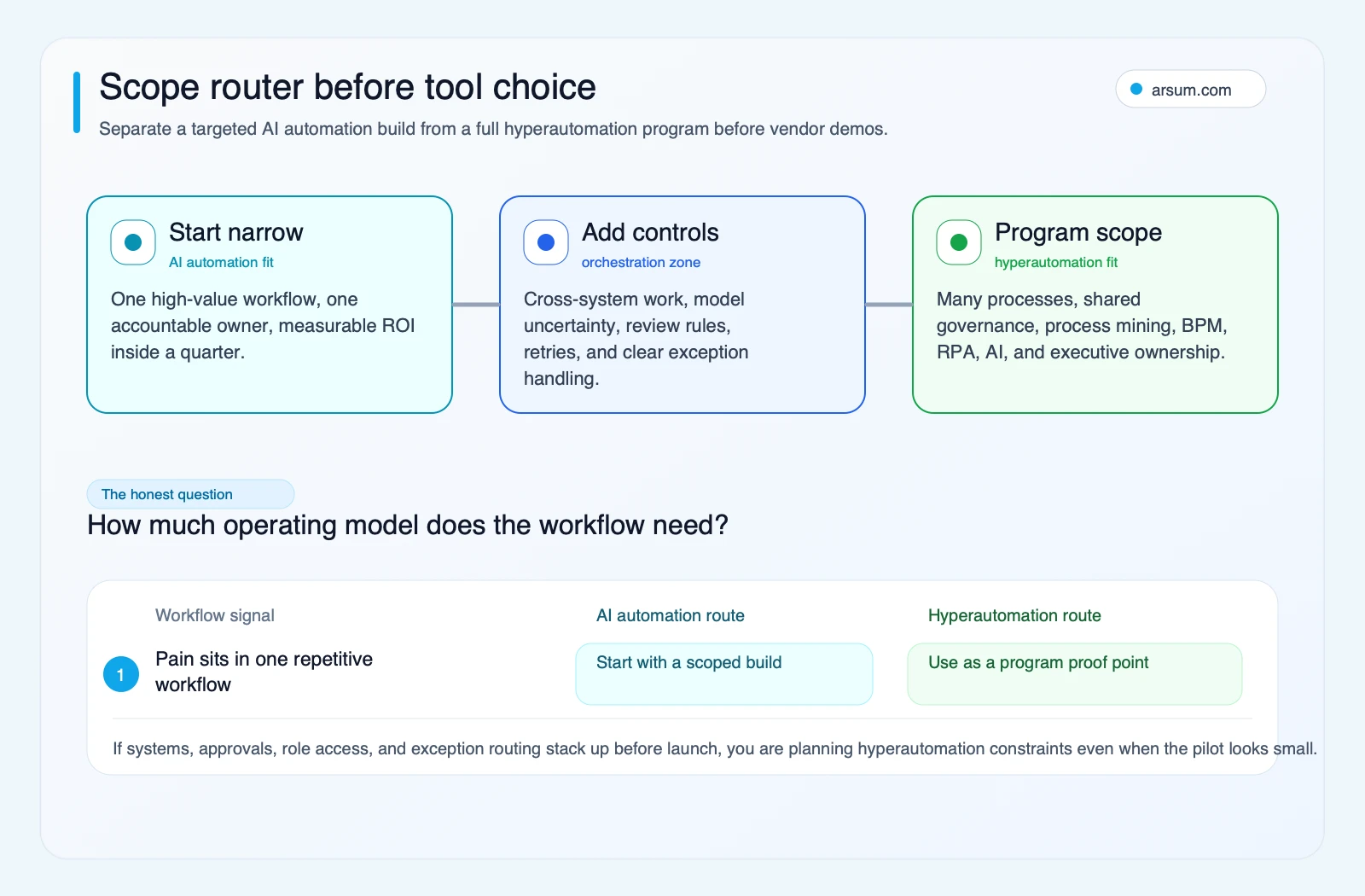 Scope router showing when to start with AI automation add orchestration controls or plan a hyperautomation program
