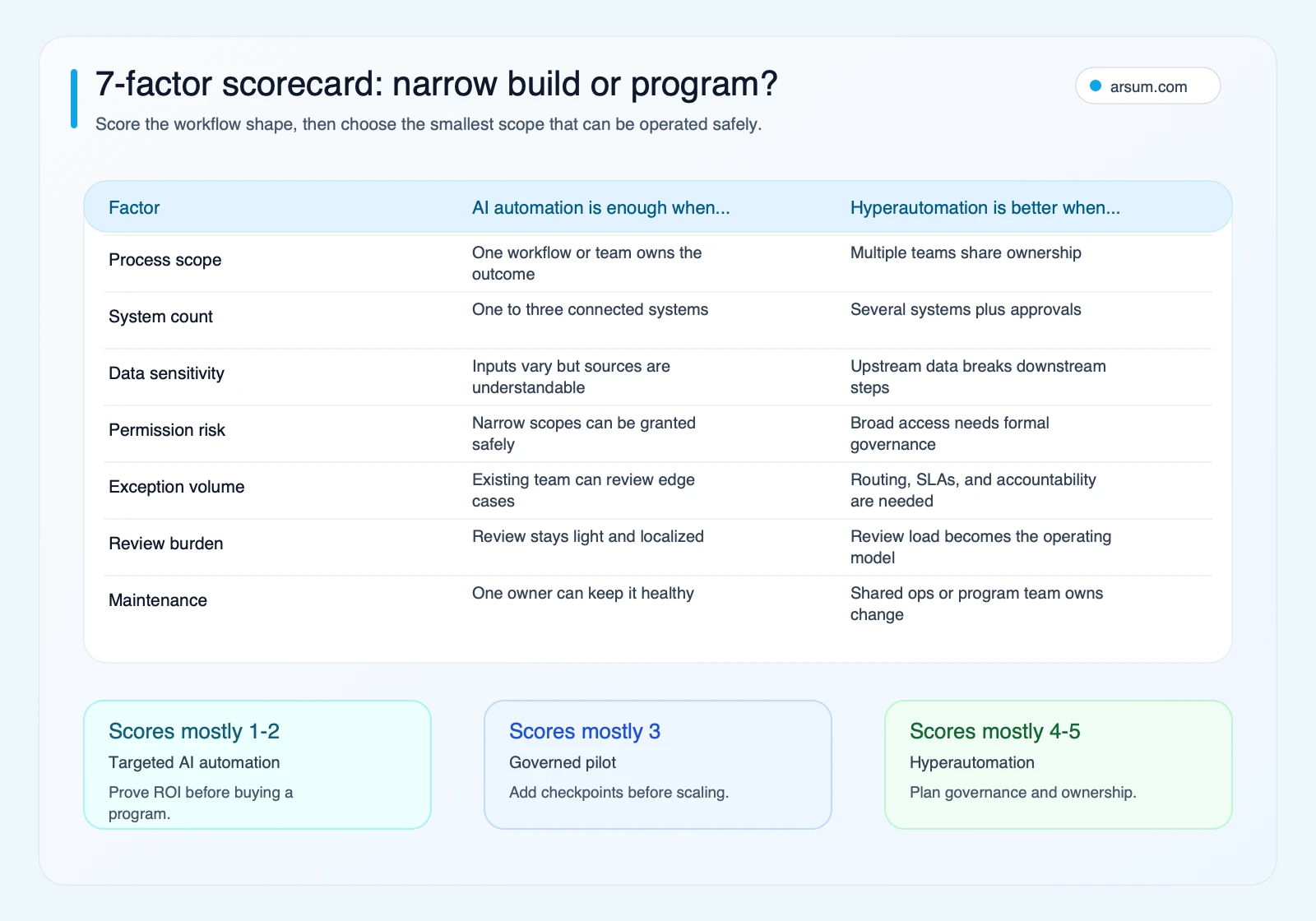 Seven factor scorecard comparing narrow AI automation builds with hyperautomation programs by scope systems data permissions exceptions review burden and maintenance