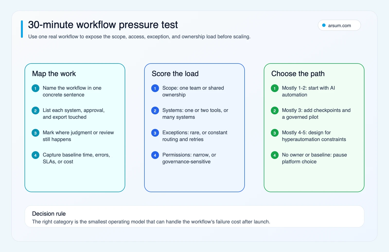 Thirty minute workflow pressure test for mapping work scoring scope systems exceptions permissions and choosing AI automation governed pilot or hyperautomation