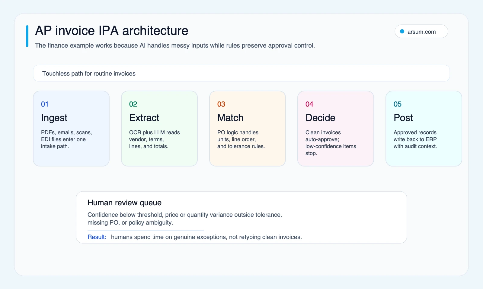 AP invoice IPA architecture AP invoice IPA architecture showing ingestion, extraction, matching, approval rules, ERP posting, and human review queue