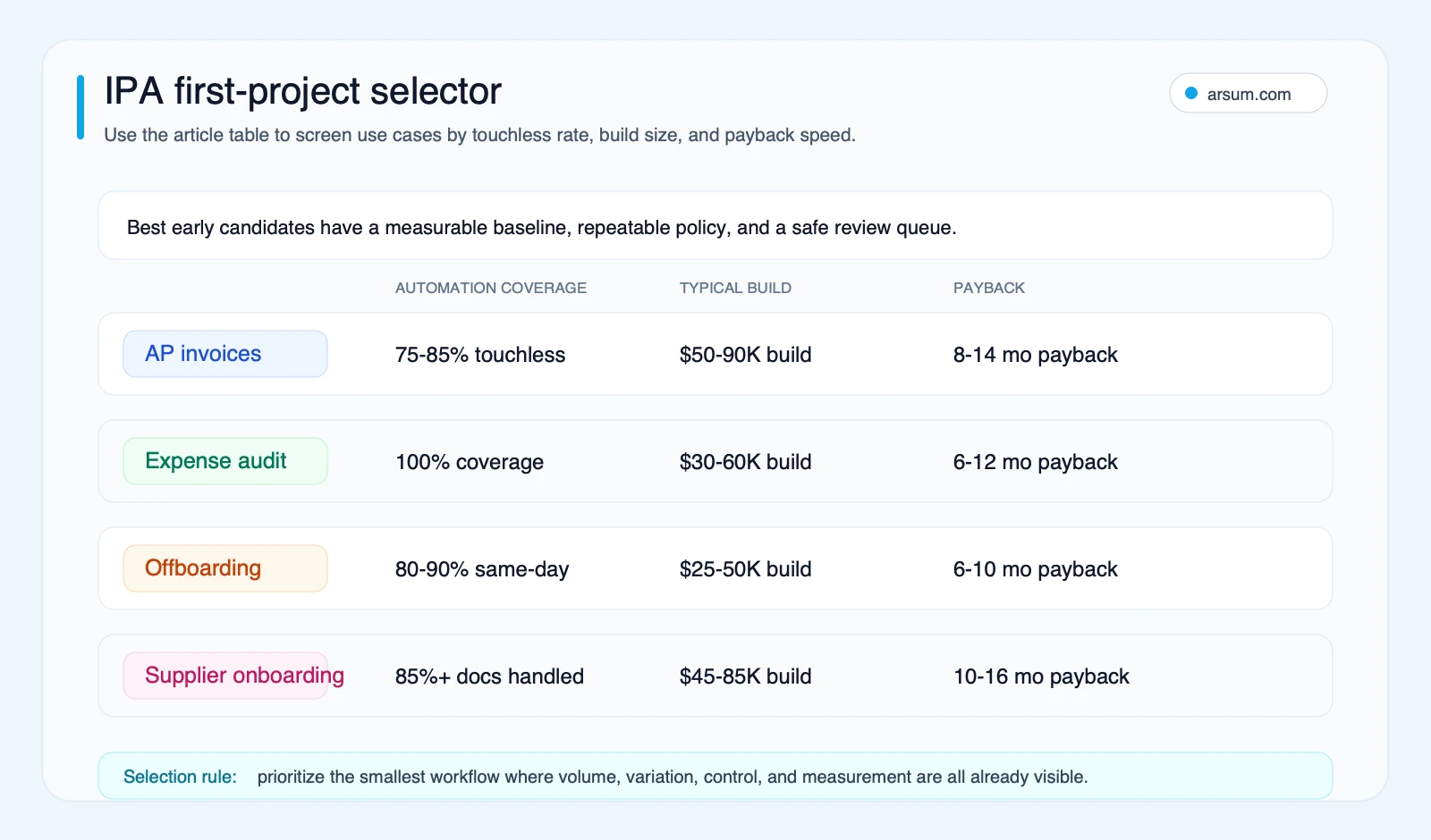 IPA first-project selector IPA first-project selector comparing AP invoices, expense audit, offboarding, and supplier onboarding by automation coverage, build size, and payback