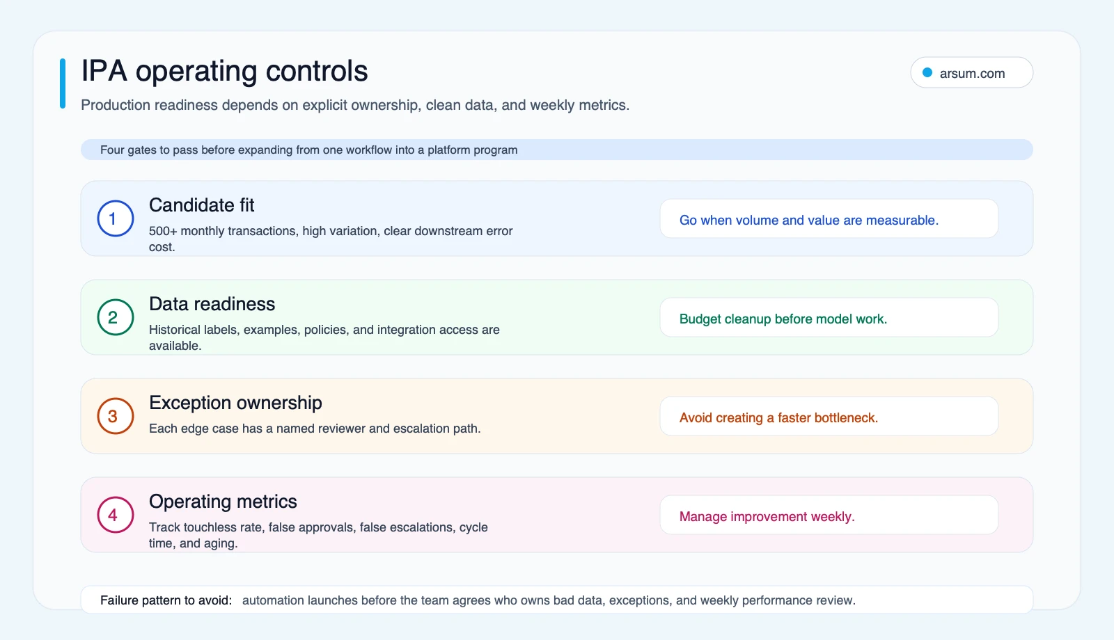IPA operating controls IPA operating controls gate map for candidate fit, data readiness, exception ownership, and operating metrics